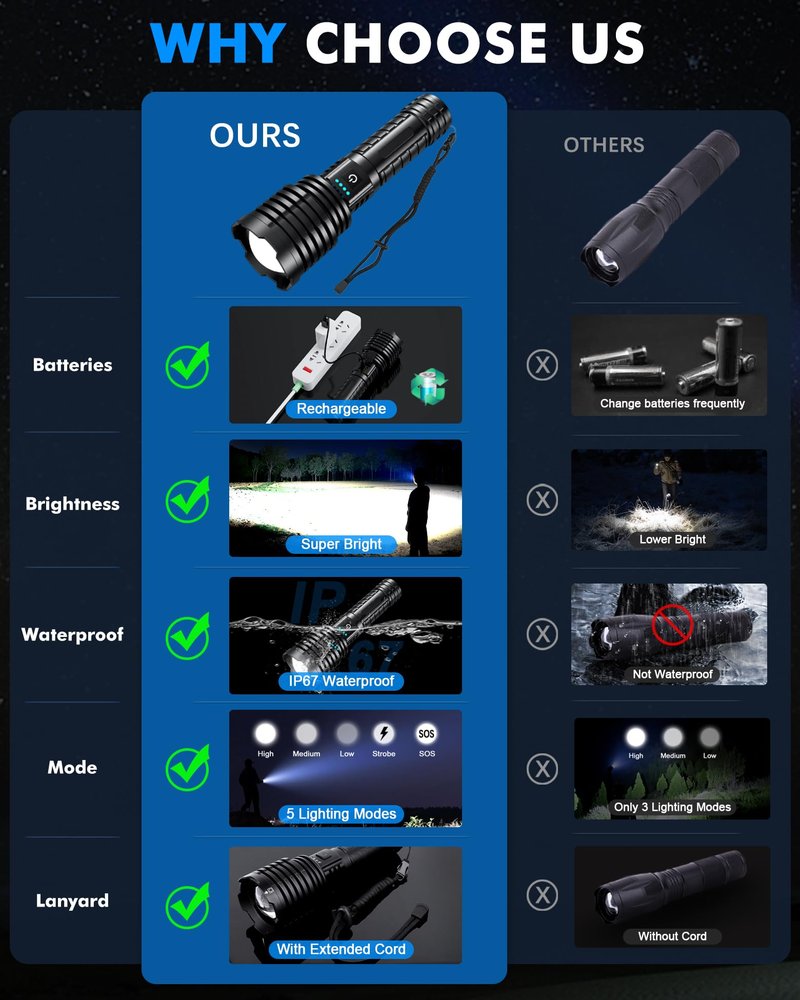 Super Bright Rechargeable LED Flashlights 2500,000 High Lumens, Flashlights High Lumens Up to 25H Long Battery Life| Zoomable| 5Light Modes| IP67 Waterproof, High Powered Flashlight for Camping Home