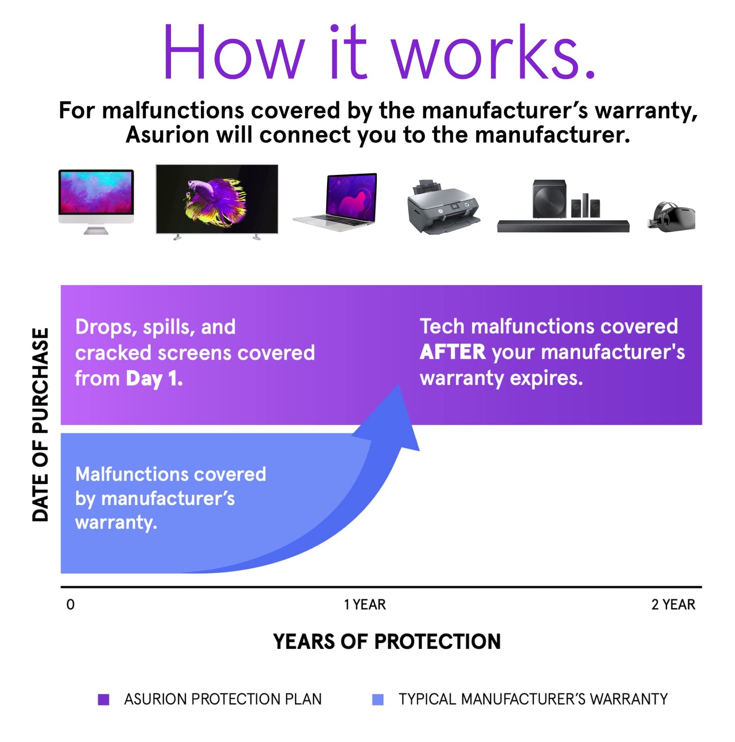 ASURION 2 Year Wearables Protection Plan ($40 - $49.99)
