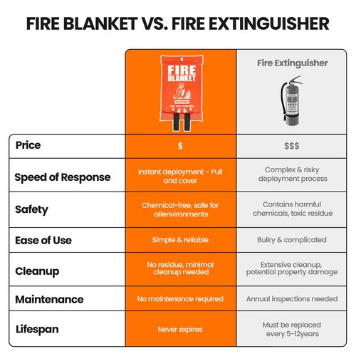 BXHYNOI Fire Blanket for Kitchen and Home - 2 Pack 40"x 40" Emergency Fire Suppression Blanket Fiberglass Fabric for Survival Safety