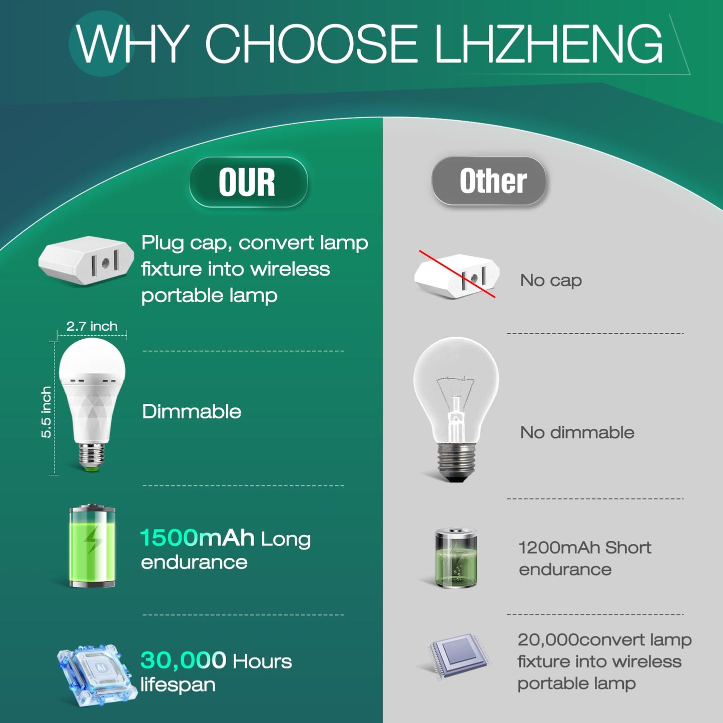 MOSLIAN Emergency-Rechargeable Light Bulb with Hook,Stay Lights Up When Power Failure, 1500mAh 12W 60W Equivalent LED Light Bulbs for Home, Camping, Hiking(E27, with Hook,with Plug Cap) 2 Pack