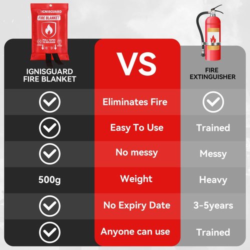 IGNISGUARD Fire Blankets 4 Pack, 40x40in with 1 Pair Fire Resistant Gloves & 4 Hooks, Fiberglass Fire Blankets Emergency for Home and Kitchen, Suppressant for Grease & Electrical Fires, RV, Camping
