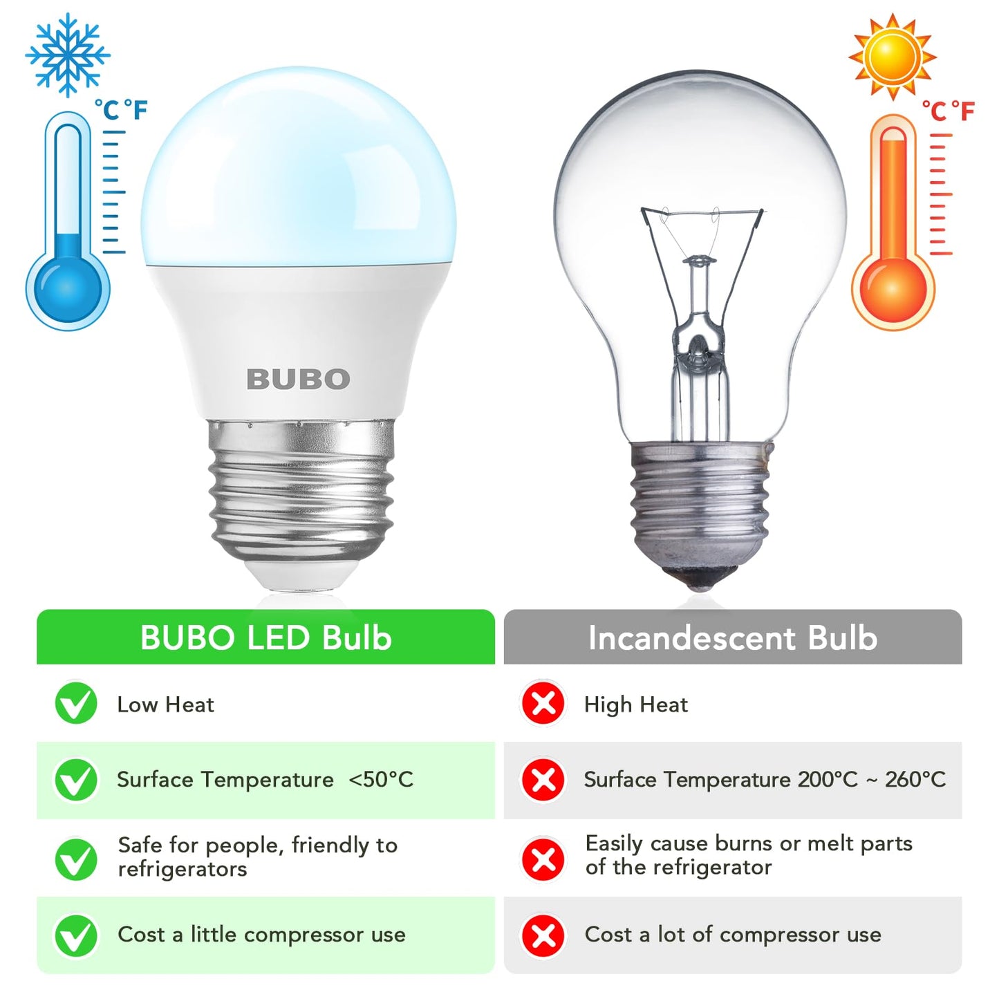 BUBO LED Refrigerator Light Bulb 40 Watt 120V, Fridge Light Bulb Daylight 5000K Waterproof, A15 Applicance Bulb for Freezer, E26 Medium Base, Non-Dimmable, 2 Pack