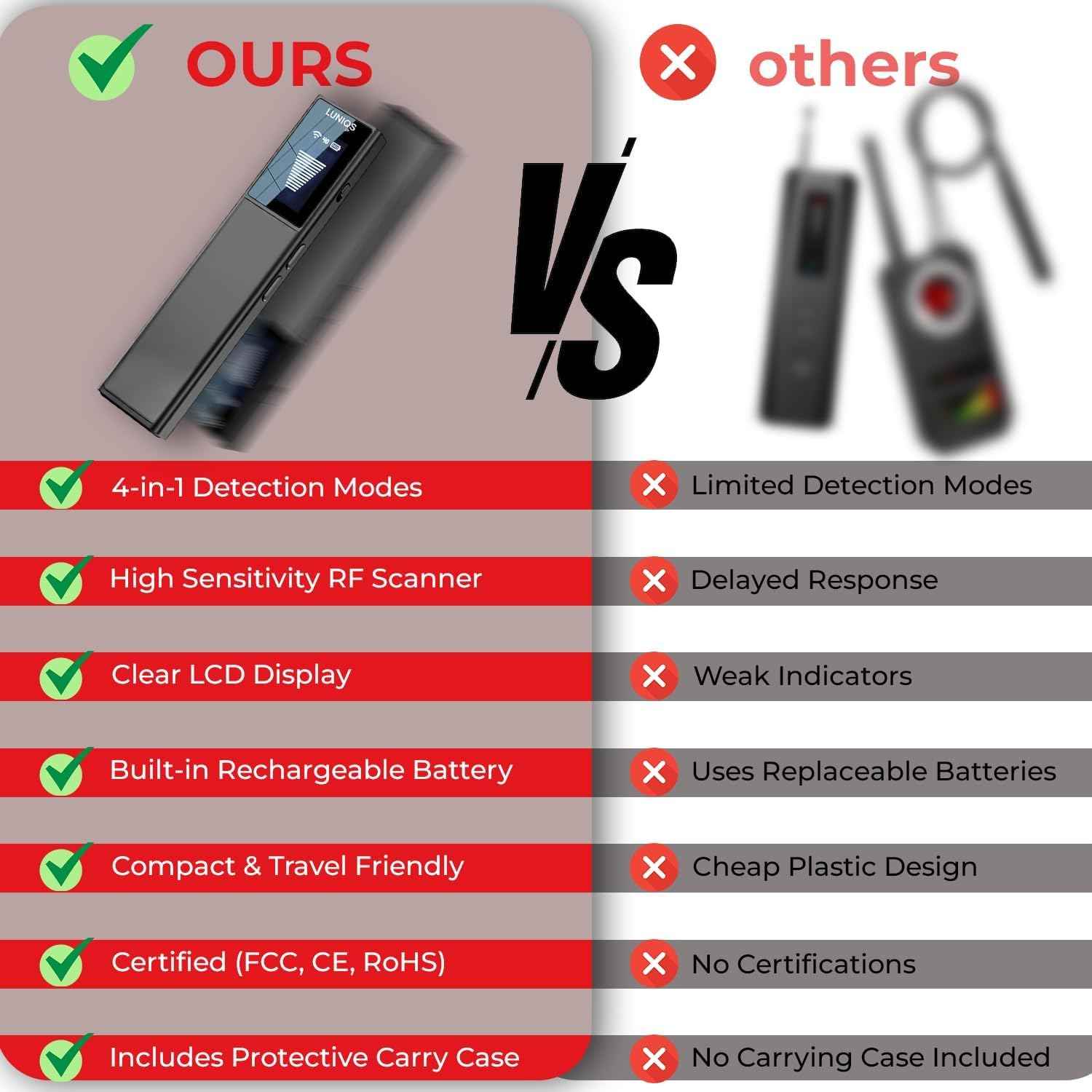 LUNİQS Hidden Camera Detectors -2025- Hidden Bug and Camera Detector & Spy Camera Finder, GPS Tracker Detector, RF Detector & Bug Detector (4 Mode – LCD Screen) for Travel, Home & Office Security