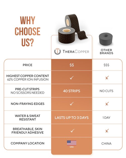 TheraCopper Copper Infused Kinesiology Tape – 2 Rolls (40 Precut Strips) – Advanced Waterproof Kinesiology Tape for Shoulder, Elbow, Bowling Wrist, Weightlifting, Muscle Strain & Joint Support
