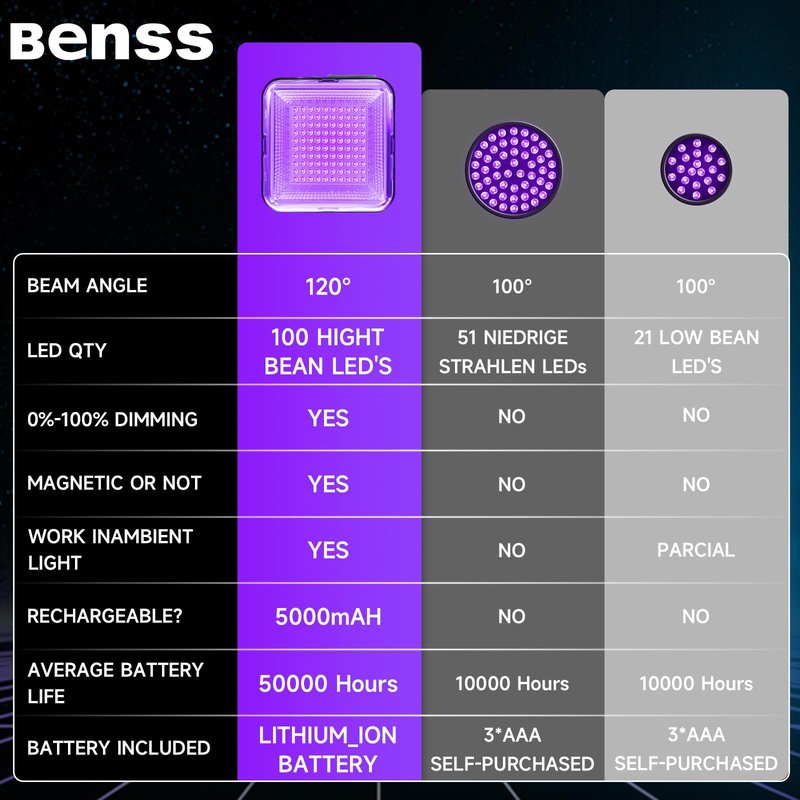 Rechargeable UV Black Light, 60W 5000mAh Dimmable UV Light, 100 LED 395nM LED Ultraviolet Blacklight, for Dog Cat Pet Urine Stains Detection, Bed Bug, Scorpions, Bedroom, Camping, Outdoor