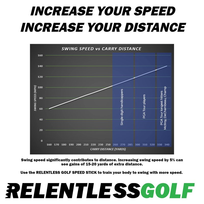Relentless Golf Speed Stick Training aid and Tempo Trainer. This Golf Training aid Will Help You gain Balance and Yards. Get Your Golf Swing Trainer Now, and Start Bombing Those Drives!