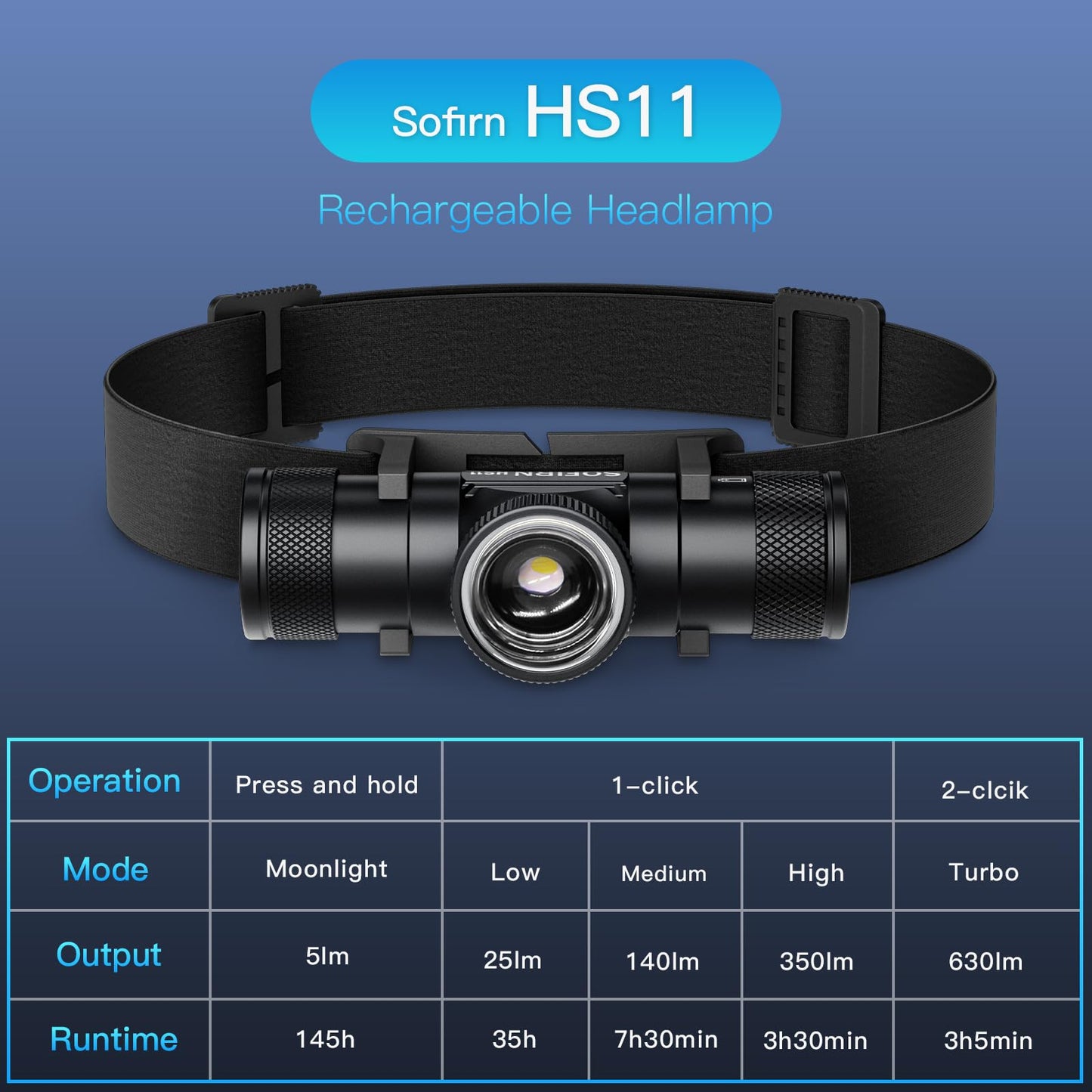 LED Headlamp Rechargeable - Zoomable Headlamps for Adults Rechargeable, Sofirn HS11 Head Lamp Battery Powered 630 Lumens, Headlight with Floodlight Spotlight, Headlamp for Camping Cycling Running