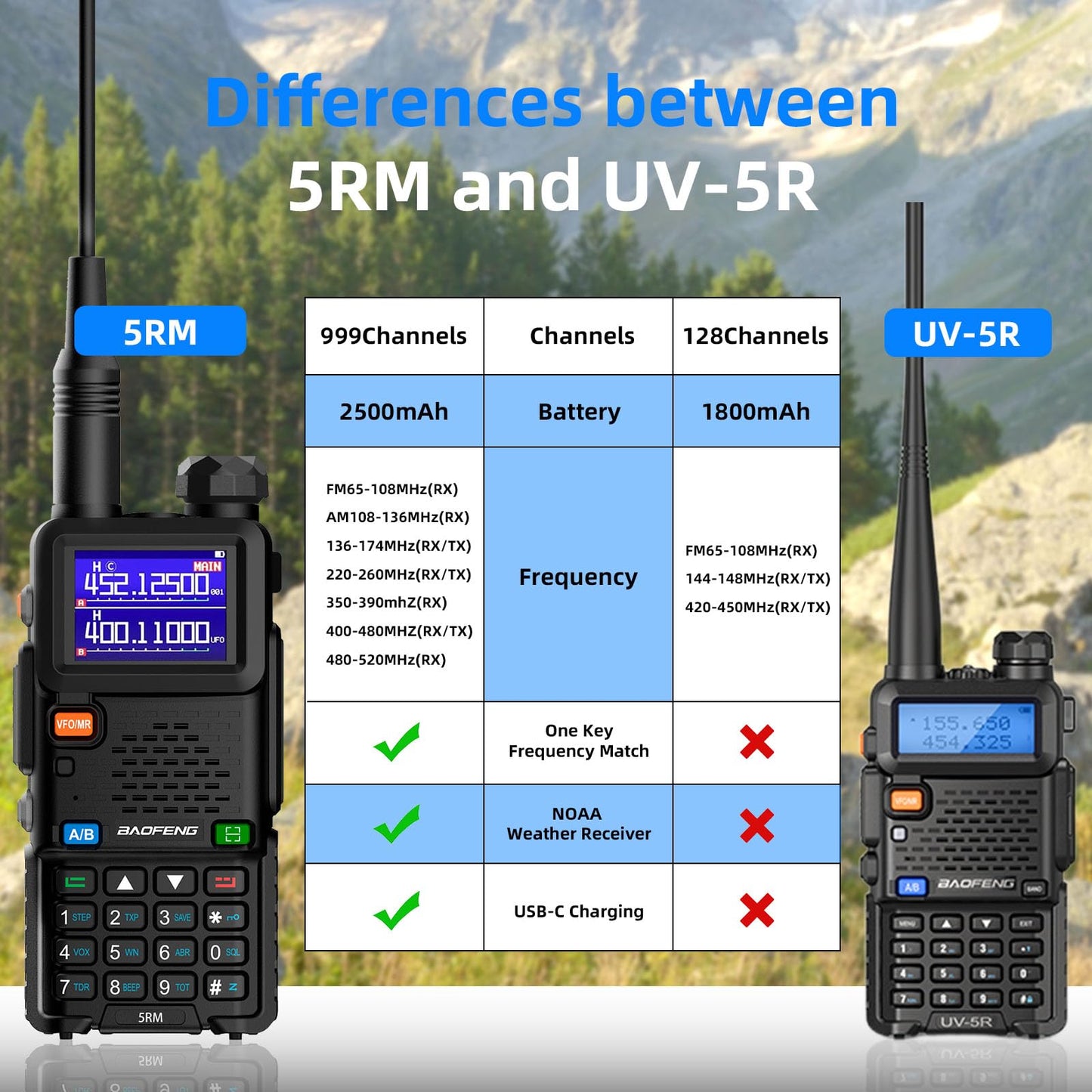 Baofeng Radio UV-5RM Ham Radio Handheld UV5R Walkie Talkies Long Range with NOAA Weather | Rechargeable |Programming Cable & Earpiece | 999 Channels for Emergency,Survival,Hunting,Camping(2 Pack)