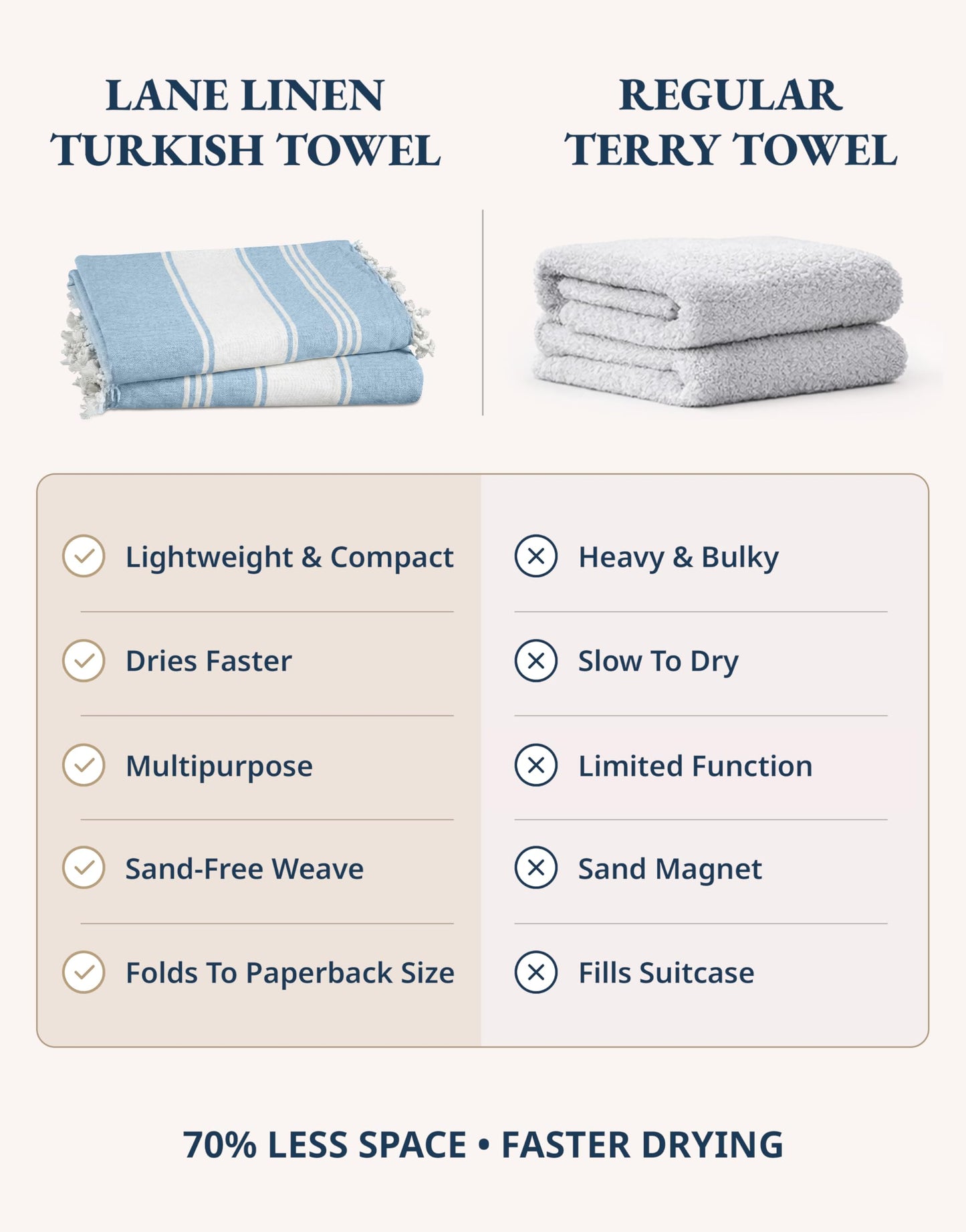 LANE LINEN Turkish Beach Towel, Oversized Beach Towel 39"x71", Lightweight Beach Essentials for Women, Large Pool Towel, Absorbent & Quick Dry, Sand Free Beach Towel - Sky Blue