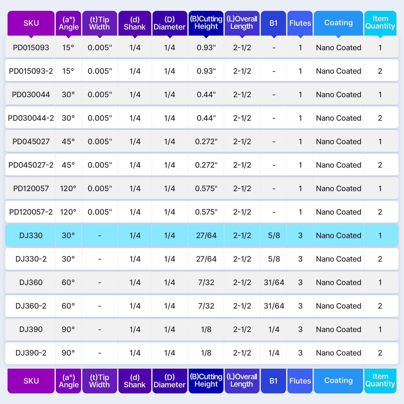 Turnextte 30 Degree V-Groove Engraving Bit, Carbide CNC Chamfer End Mill 3 Flutes 1/4 inch Cutting Diameter and 1/4 inch Shank with Nano Blue Coated Carbide End Mill for Carving Engraving