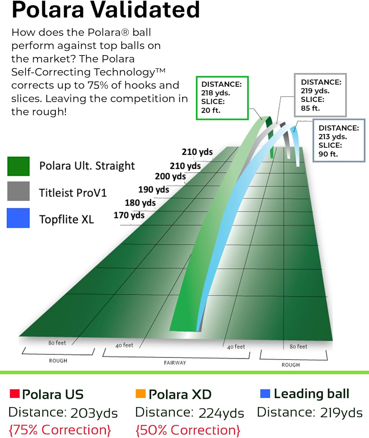 Polara Self-Correcting Golf Balls - High-Performance Anti-Slice & Hook Correction | Soft Feel & Maximum Distance