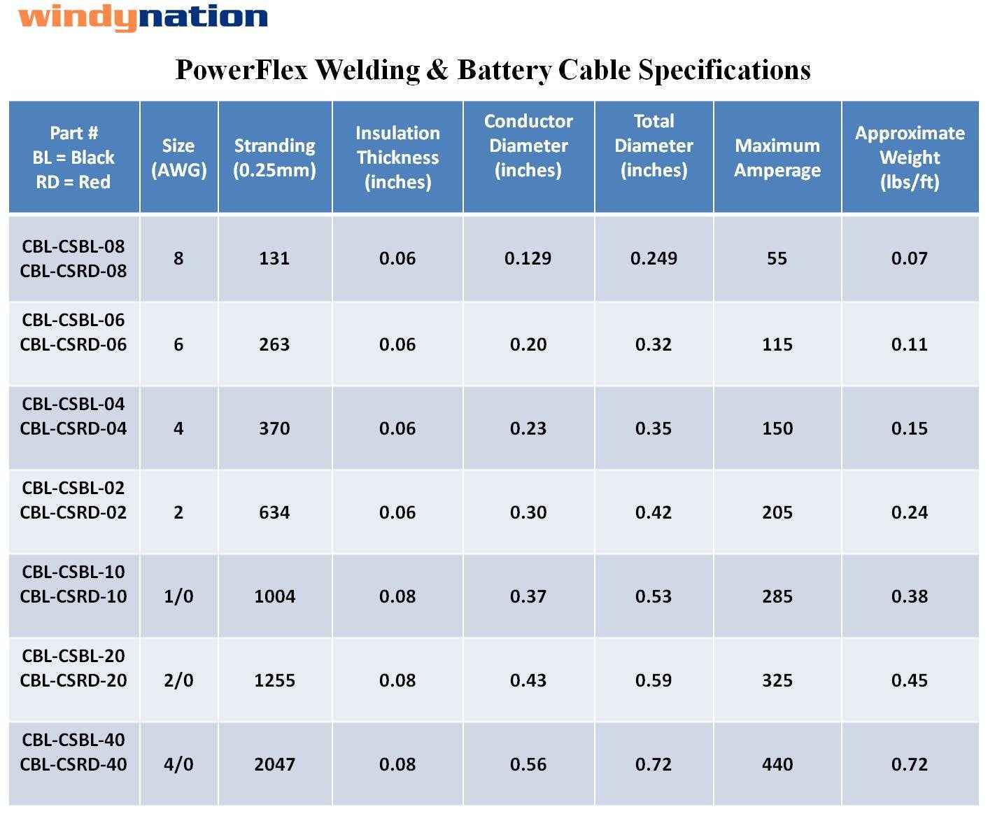 1/0 Gauge 1/0 AWG 15 Feet Red Welding Battery Pure Copper Flexible Cable Wire - Car, Inverter, RV, Solar