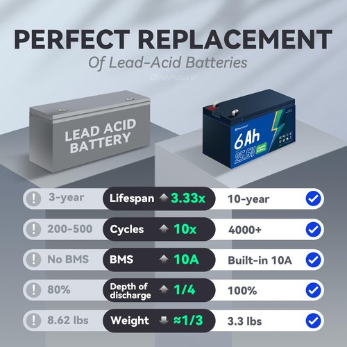HeyFuture 24V 6Ah LiFePO4 Battery Pack, Built-in 10A BMS, Rechargeable Deep Cycle Lithium Battery, 24V 6000mAh for Backup Systems, Solar Storage, UPS, Emergency Equipment