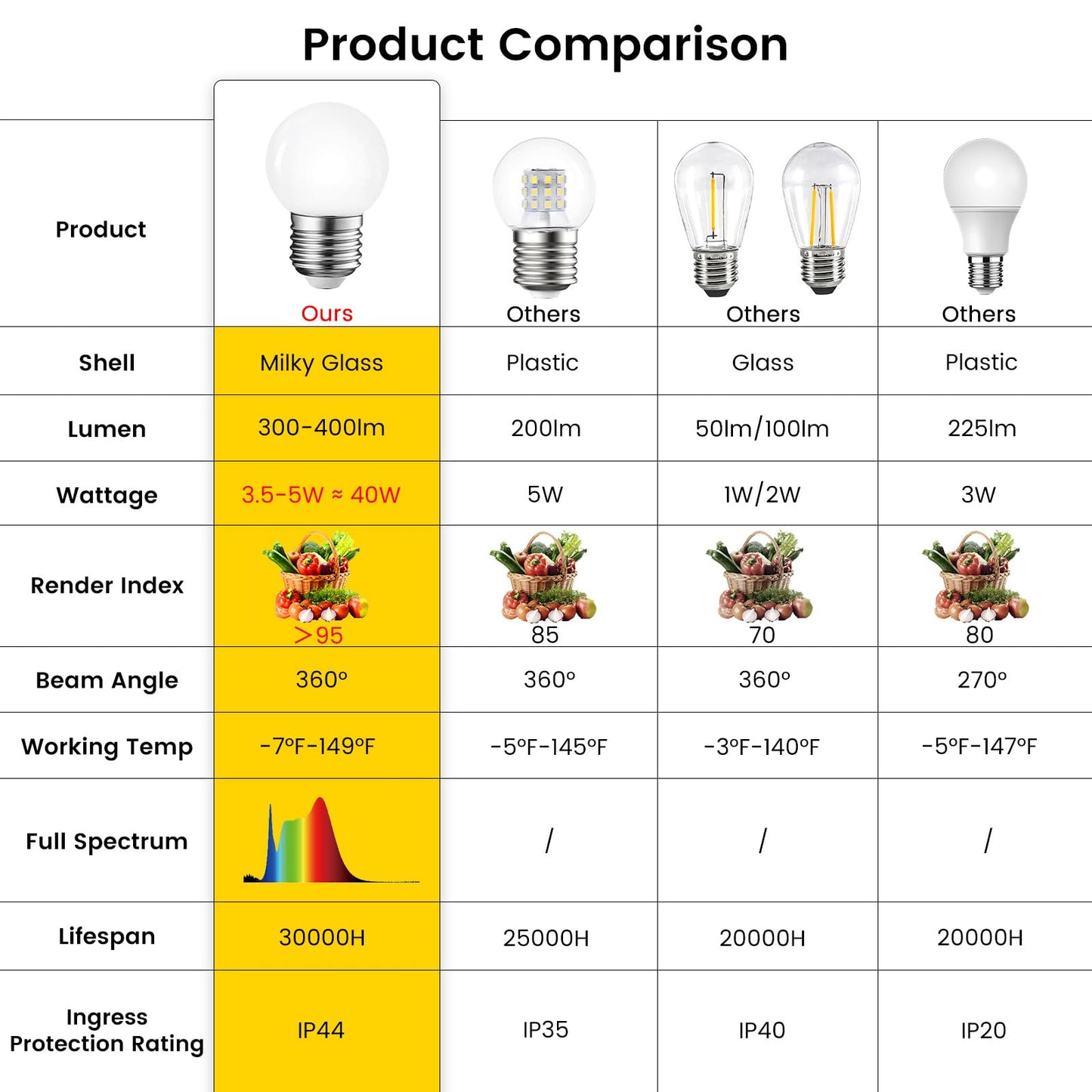 G45 LED Light Bulbs with E26 Base | 2700K Warm Soft White, Full Spectrum | 5W Eq 40W Appliance Bulbs for Refrigerator, Table Lamps, Home, Plants, Freezers & Chandelier (2 Warm White Bulbs)