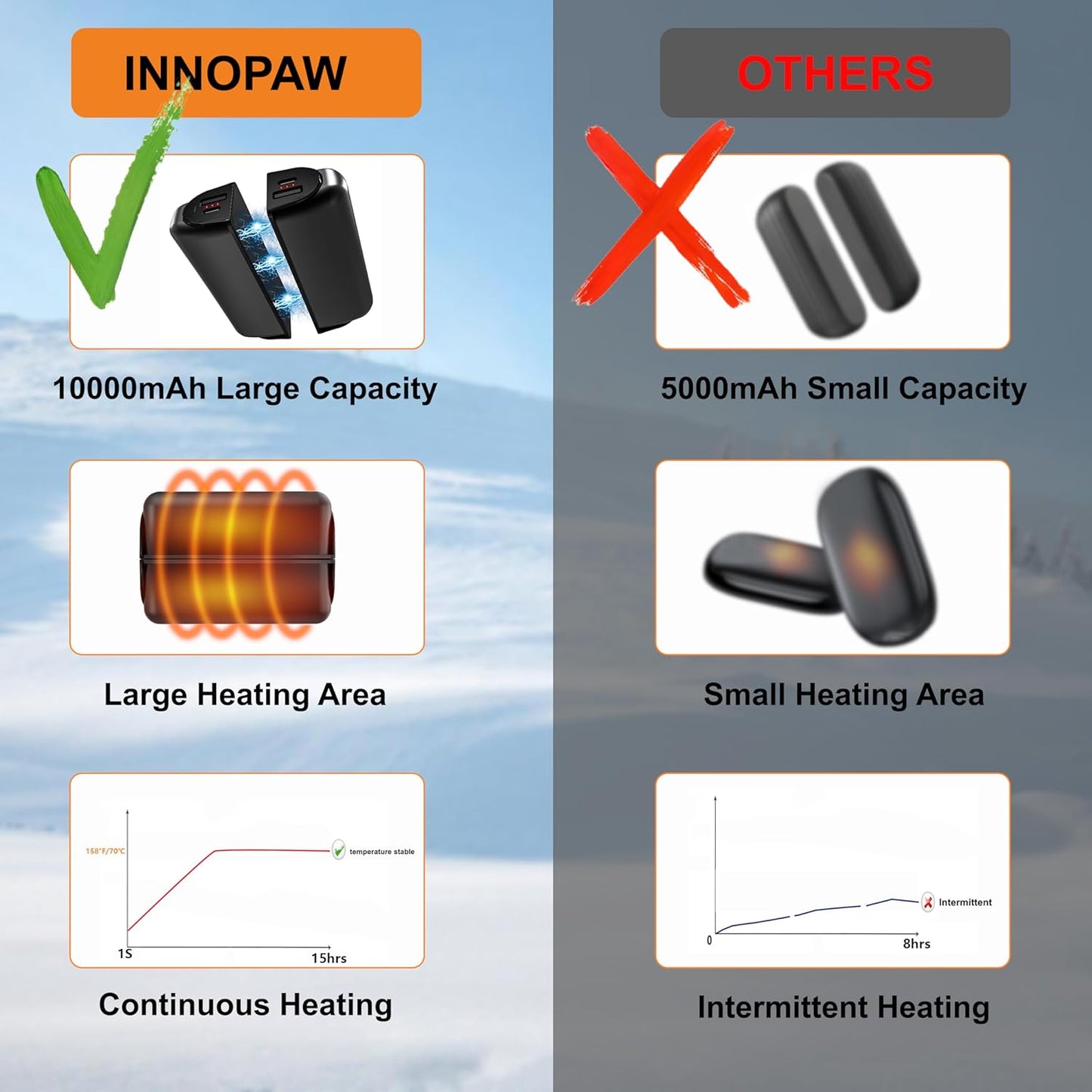 Skiennix Rechargeable Hand Warmers - 10000mAh Electric Power Bank | 3 Heat Levels for Camping & Hunting