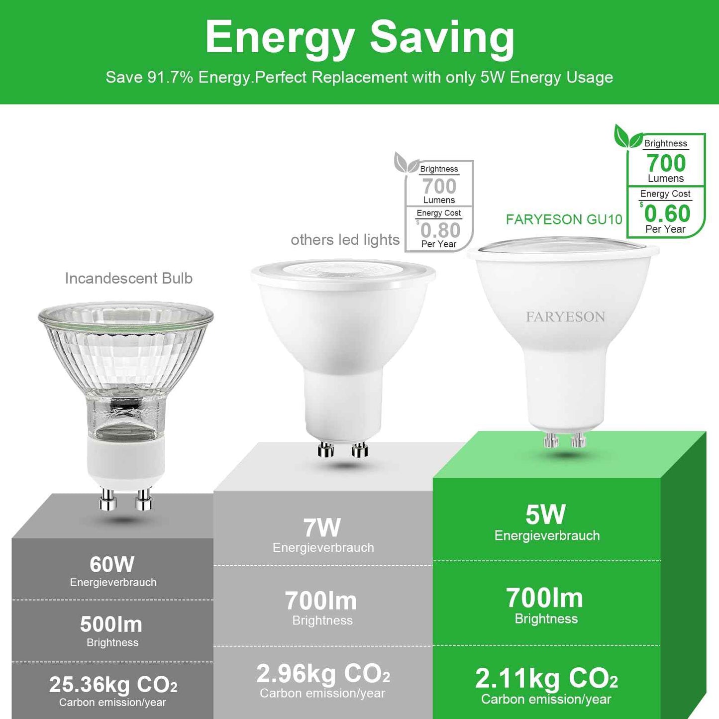 faryeson Dimmable GU10 LED Light Bulbs - 5W Energy-Efficient, 700 Lumens Soft White (3000K), 110° Flood Beam, Ideal Replacement for Halogen Bulb in Recessed & Track Lighting, 6-Pack