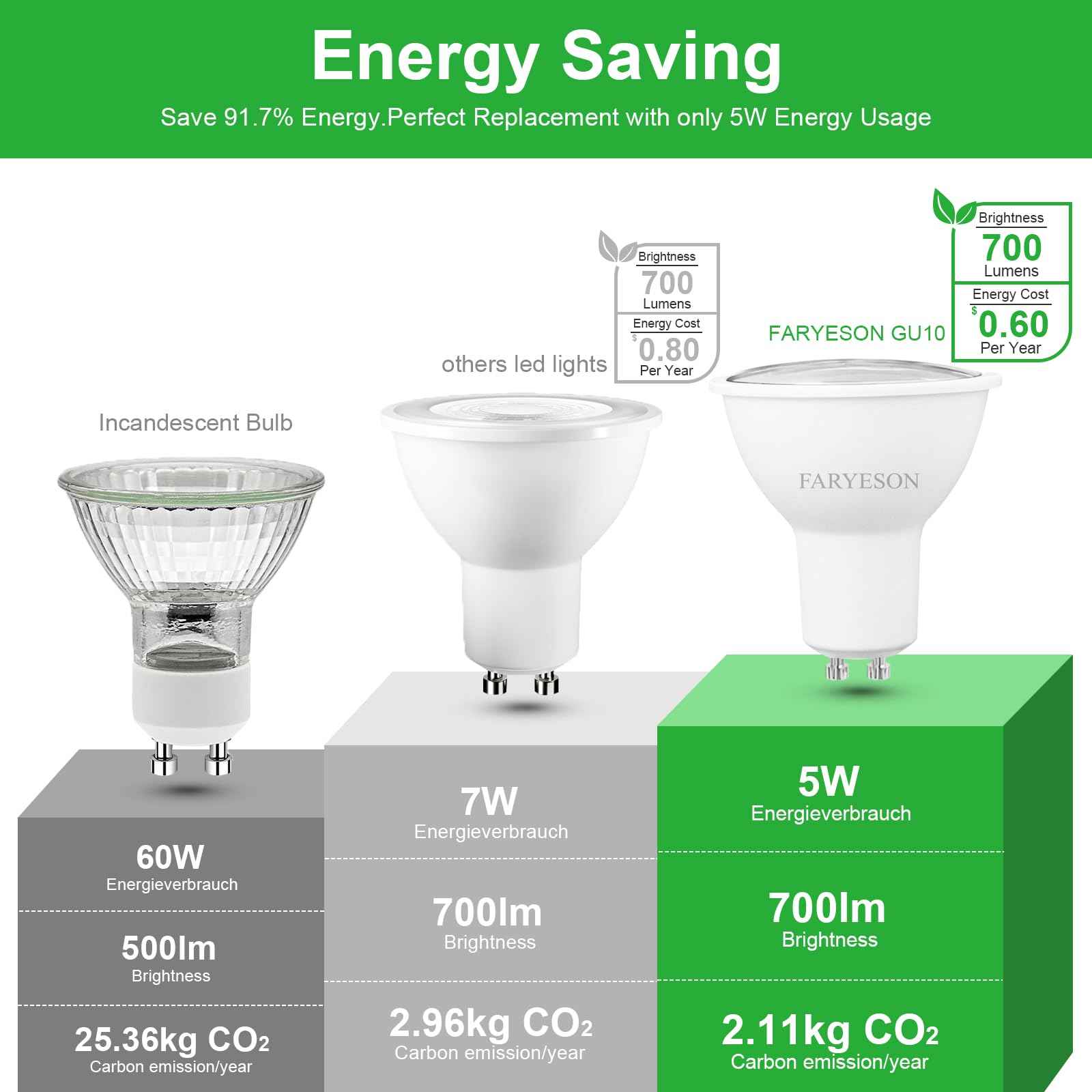 faryeson Dimmable GU10 LED Light Bulbs - 5W Energy-Efficient, 700 Lumens Soft White (3000K), 110° Flood Beam, Ideal Replacement for Halogen Bulb in Recessed & Track Lighting, 6-Pack