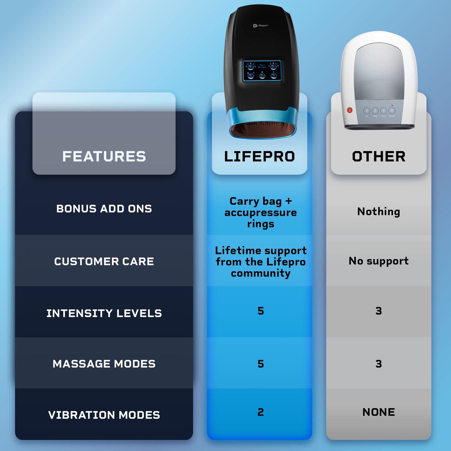 LifePro Legra Hand Massager with Heat and Compression - Finger, Wrist, and Palm Massager with Multi Massage Modes - Pressure Point Therapy for Sensitive Hands, Relaxation, and Comfort