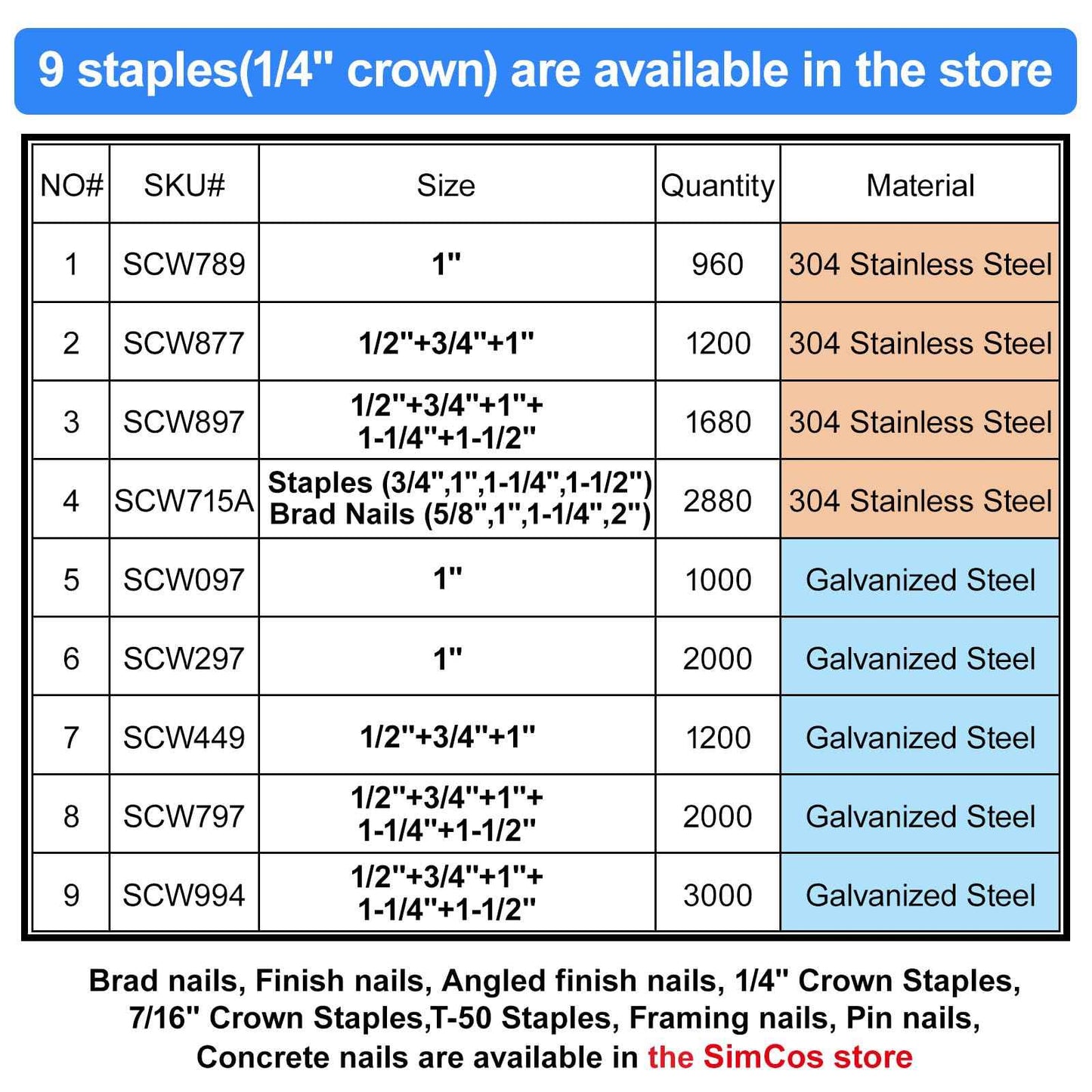 SimCos 18 Gauge 1/4" Narrow Crown Staples, 1-Inch, Galvanized Project Pack for 18 GA Pneumatic or Electric Stapler or Staple Gun (2000)