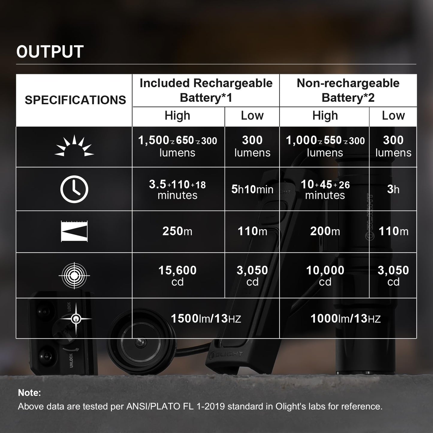 OLIGHT Odin S Compact MLOK Rechargeable Tactical Flashlight, 1500 Lumens 15600 Candela 250m Beam Distance Weaponlight, Upgraded Remote Pressure Switch, Strobe, IPX8 Waterproof for Hunting Outdoor Use