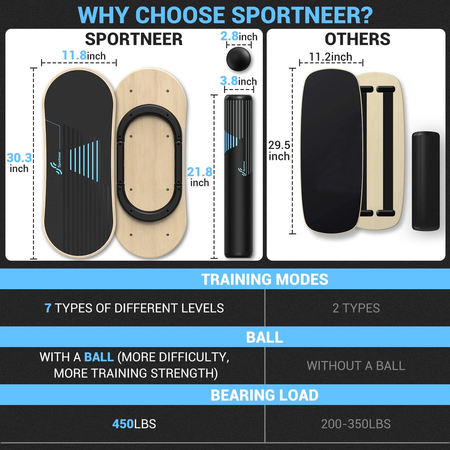 Sportneer Balance Board, 7-Mode Balance Trainer with Roller & Ball
