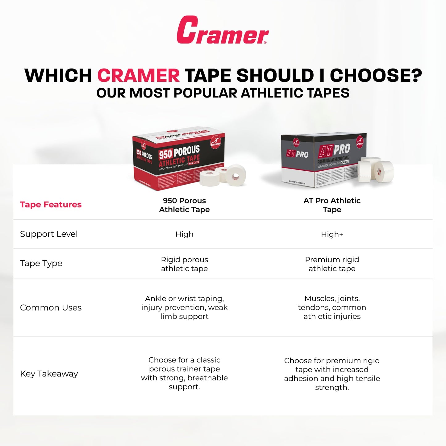 Cramer Pro-Lastic Stretch Tape, Easy Tear Athletic Tape, Flexible Elastic Tape with Premium Adhesive, Support for Wrist & Ankle Injury Taping, Compression Wrap, Bulk , 2" X 7.5 Yard - 24 Rolls - White