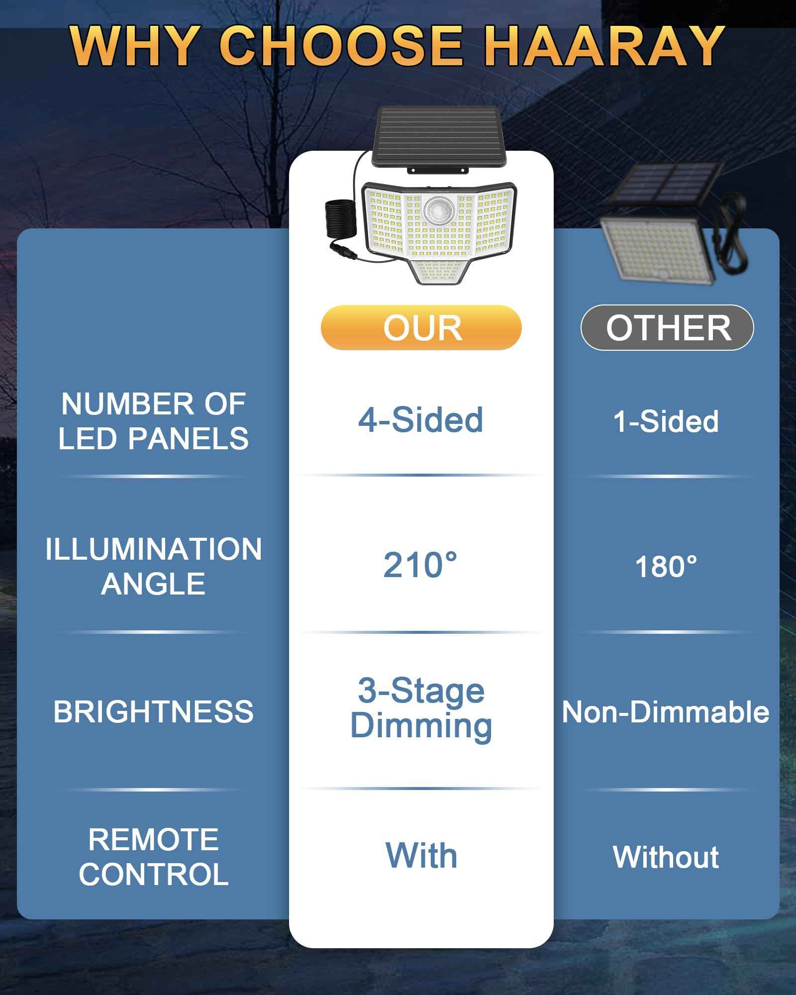 HAARAY Solar Motion Outdoor Light with 16.4ft Cable, 4-Sided Wide-Angle Illumination, 3-Stage Dimming, Remote Control, 3 Modes, Auto On/Off, IP65 Waterproof, Solar Powered Security Flood Light,1 Pack