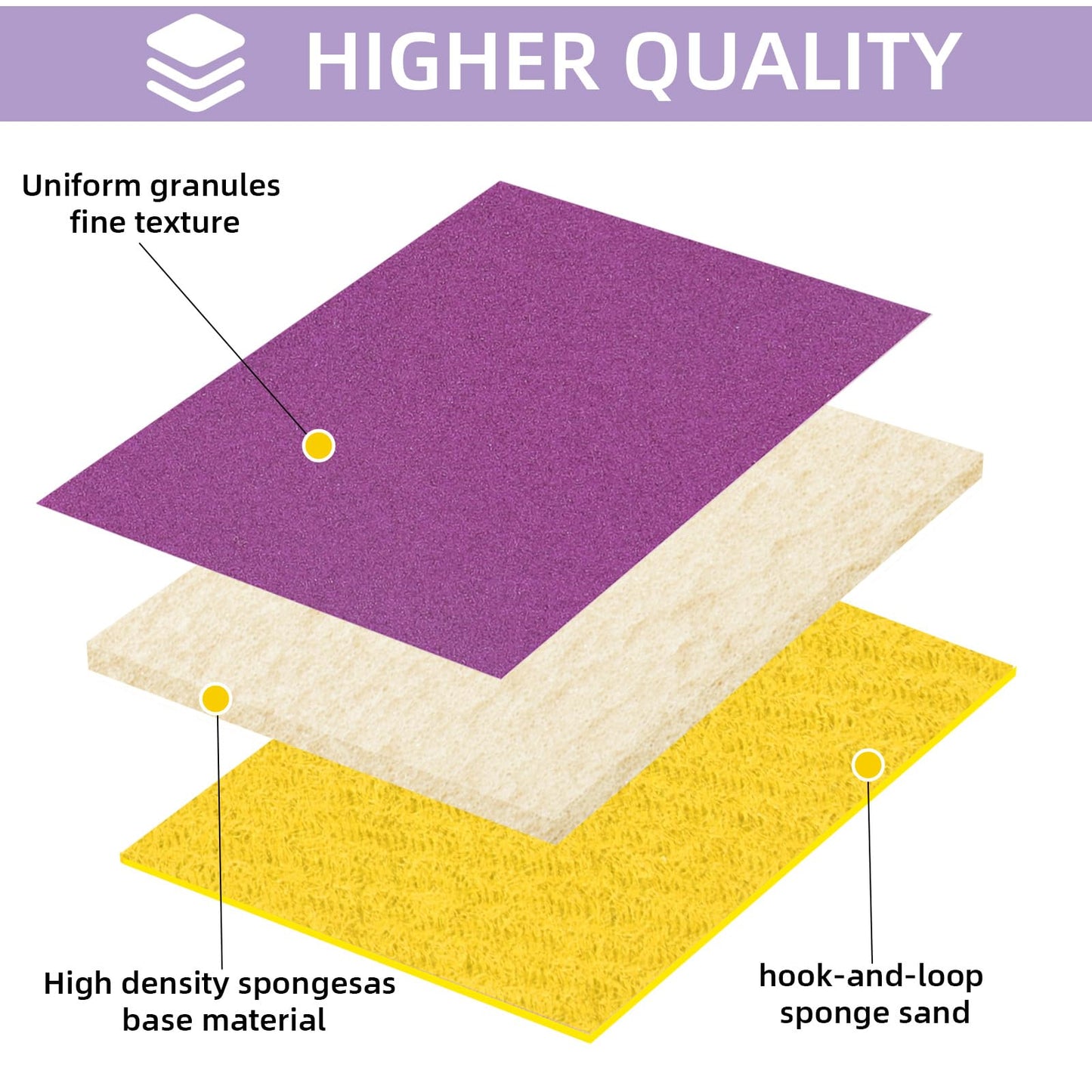 POTUINOM 20 Pcs 3 x 4 Inch Sanding Sponge Set, 220 Grit Abrasive Sanding Sponges Pads Soft Foam Hand Sander Block Wet Dry Purple Ceramic Sand Sandpaper for Wood Metal Drywall Furniture Paint Polishing