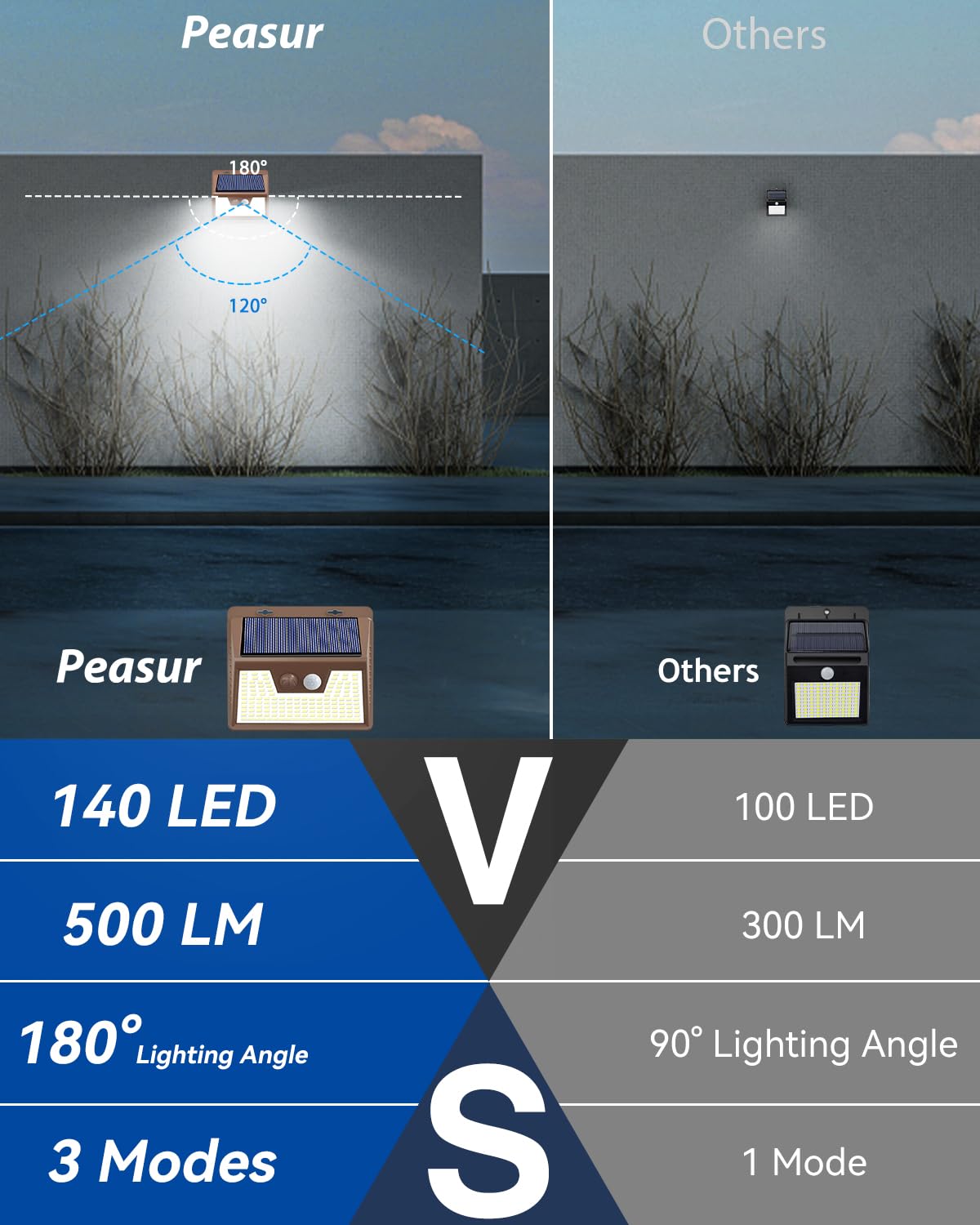 Peasur 2 Pack Solar Lights for Outside, Motion Sensor Outdoor Lights, 140LED Solar Security Lights 3 Working Modes, Solar Lights Outdoor Waterproof for Outside Garden Yard Fence (Brown Frame)