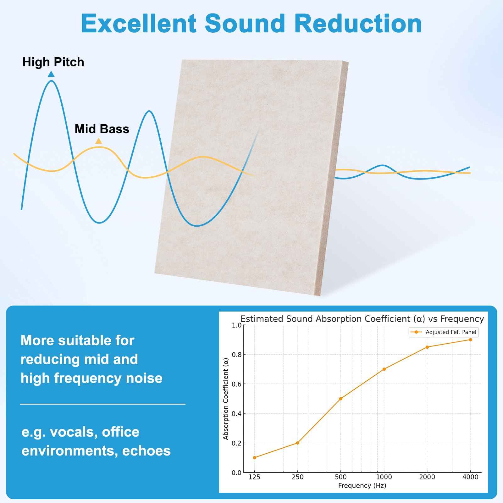 DOLLAR BOSS Felt Acoustic Panels 24-Pack 12''x 12'' High Density Soundproof Panels for Walls, Noise Reducing Sound Absorbing Tiles for Studio Recording Office Home Door Ceiling, Beige