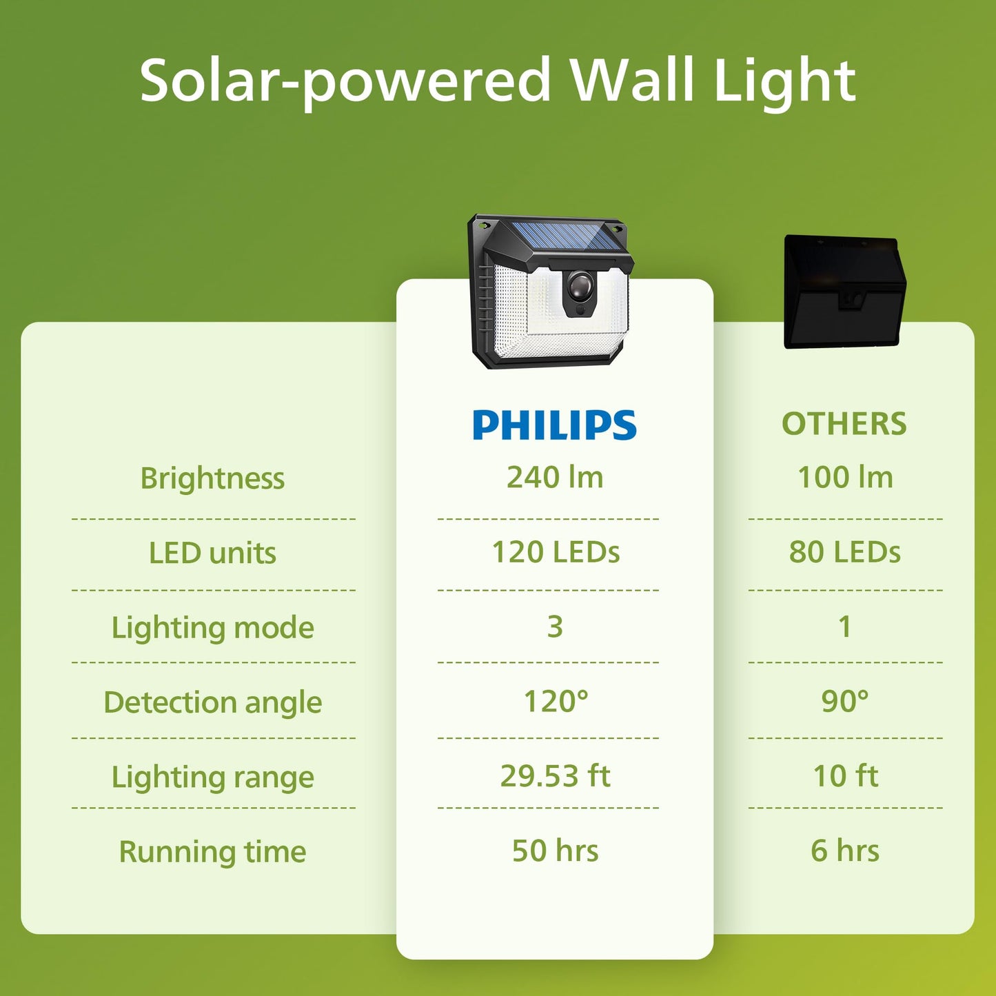 Philips Solar Lights Motion Sensor Outdoor, 120 LEDs Solar Powered Security Lights,3 Lighting Modes, Waterproof Wall Lights for Outside Yard Fence Garden Garage