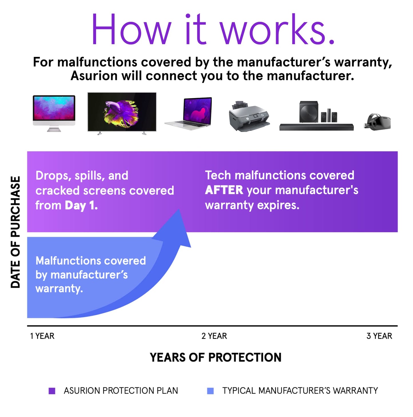 ASURION 3 Year Wearables Protection Plan ($30 - $39.99)