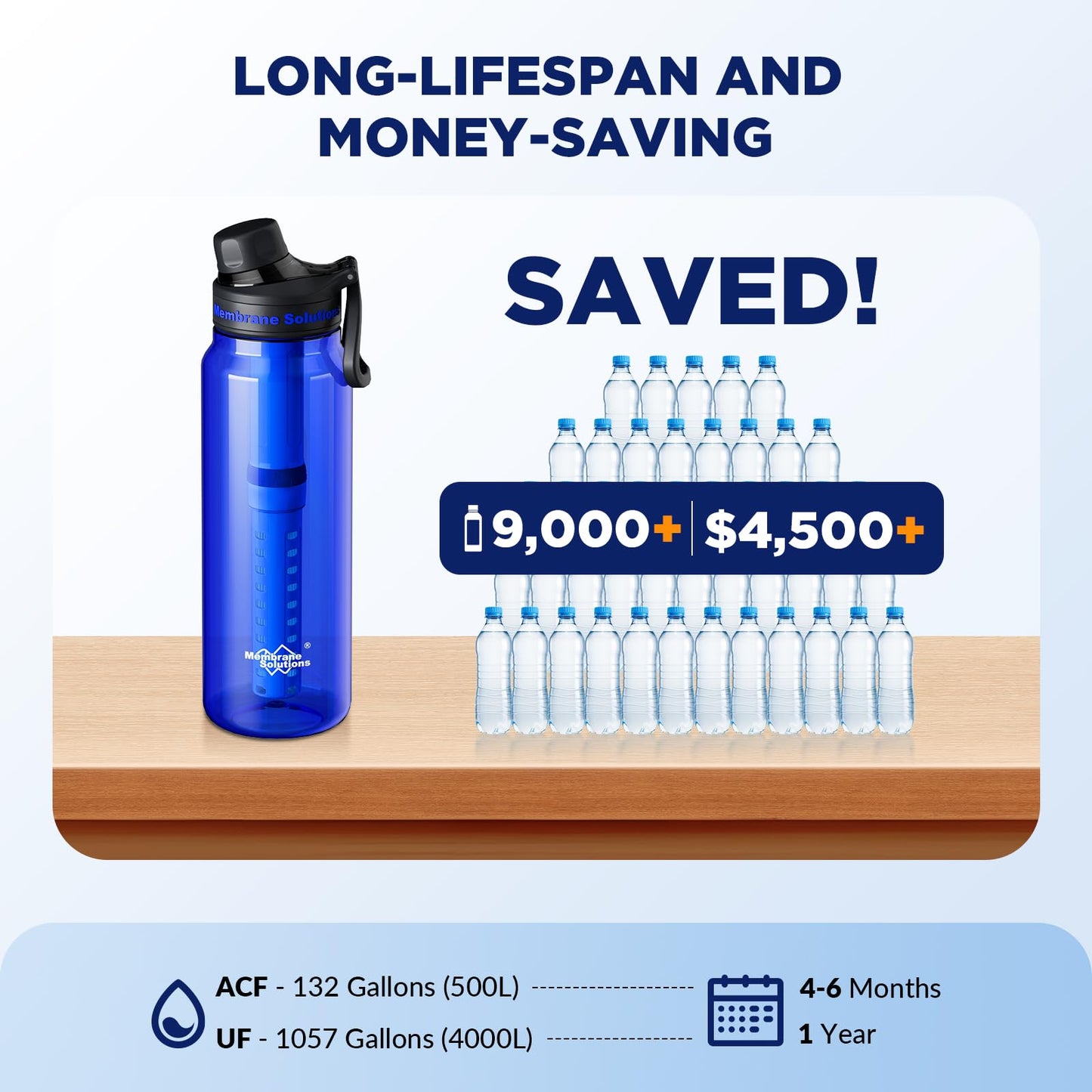 Membrane Solutions C3 Filtered Water Bottle, 36oz BPA-Free Bottle with Replaceable ACF+UF Filter Cartridge, Portable Water Filter, Travel, Hiking & Camping for Drinking Water Anywhere(Blue)