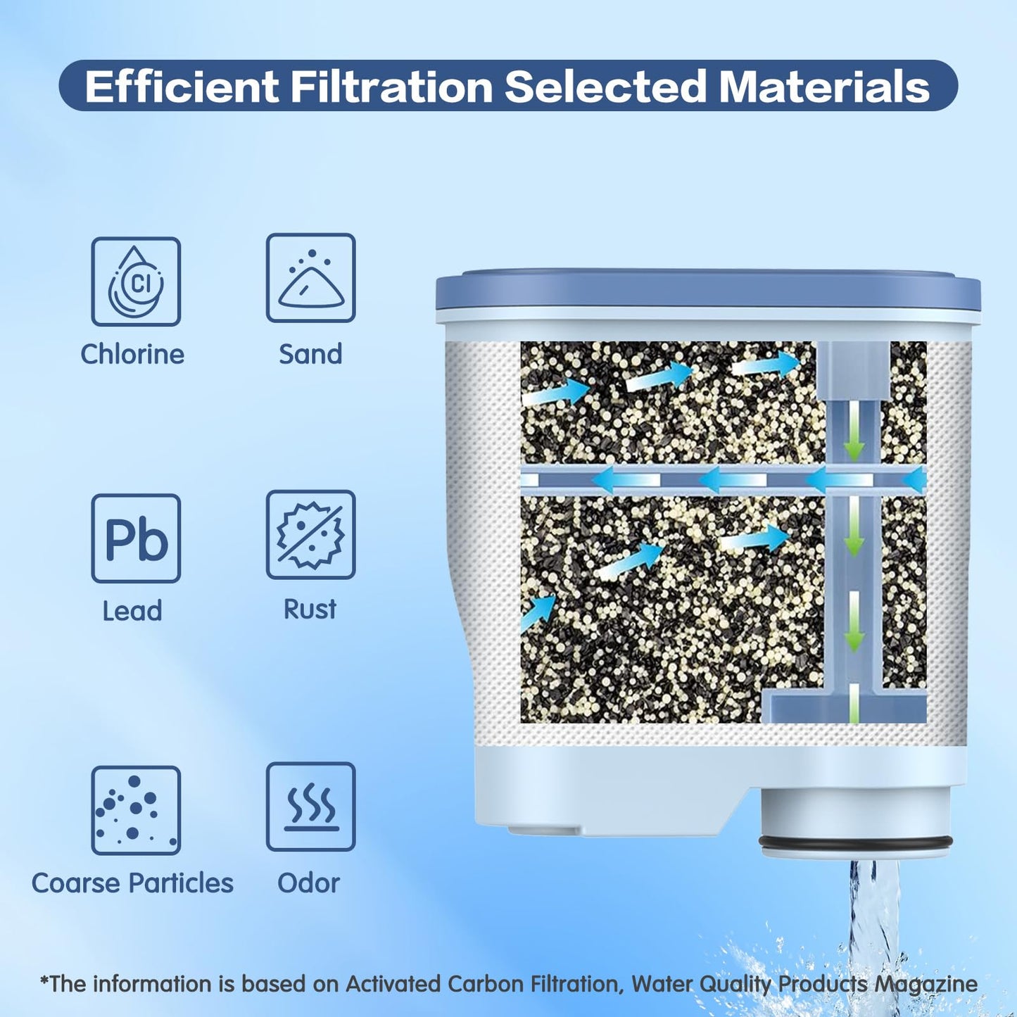 YUEYEE 3 Pack CA6903 Coffee Filter Compatible with Philips AquaClean, Aqua Clean Dedicated Anti-Lime Calc and Water Filter for Super-Automatic Espresso Machine