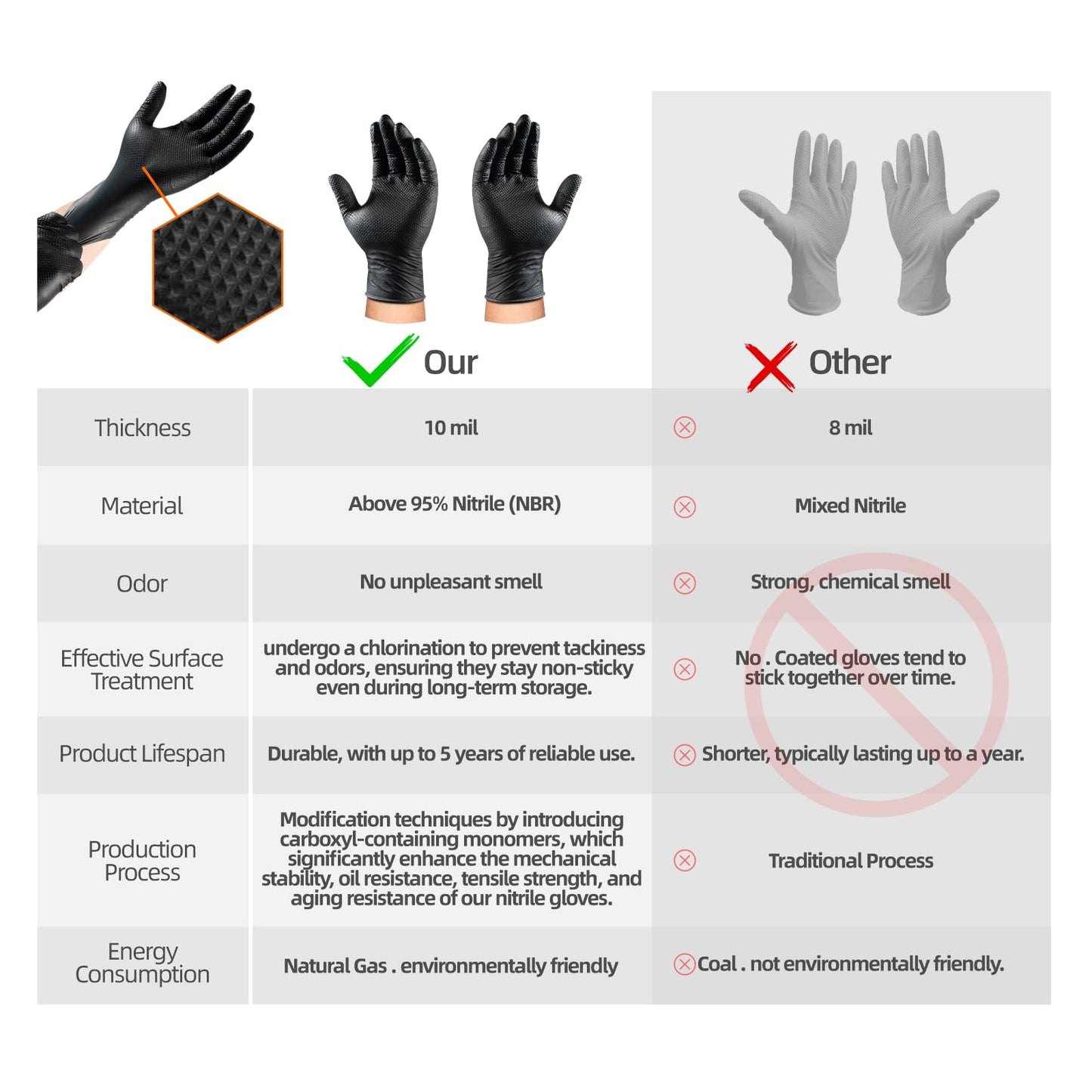 ANBOSON 10mil Nitrile-Gloves Disposable-Black Chemical-Resistant Rubber - Mechanic Gloves Heavy Duty, Latex Free, Diamond Grip (500, X-Large)