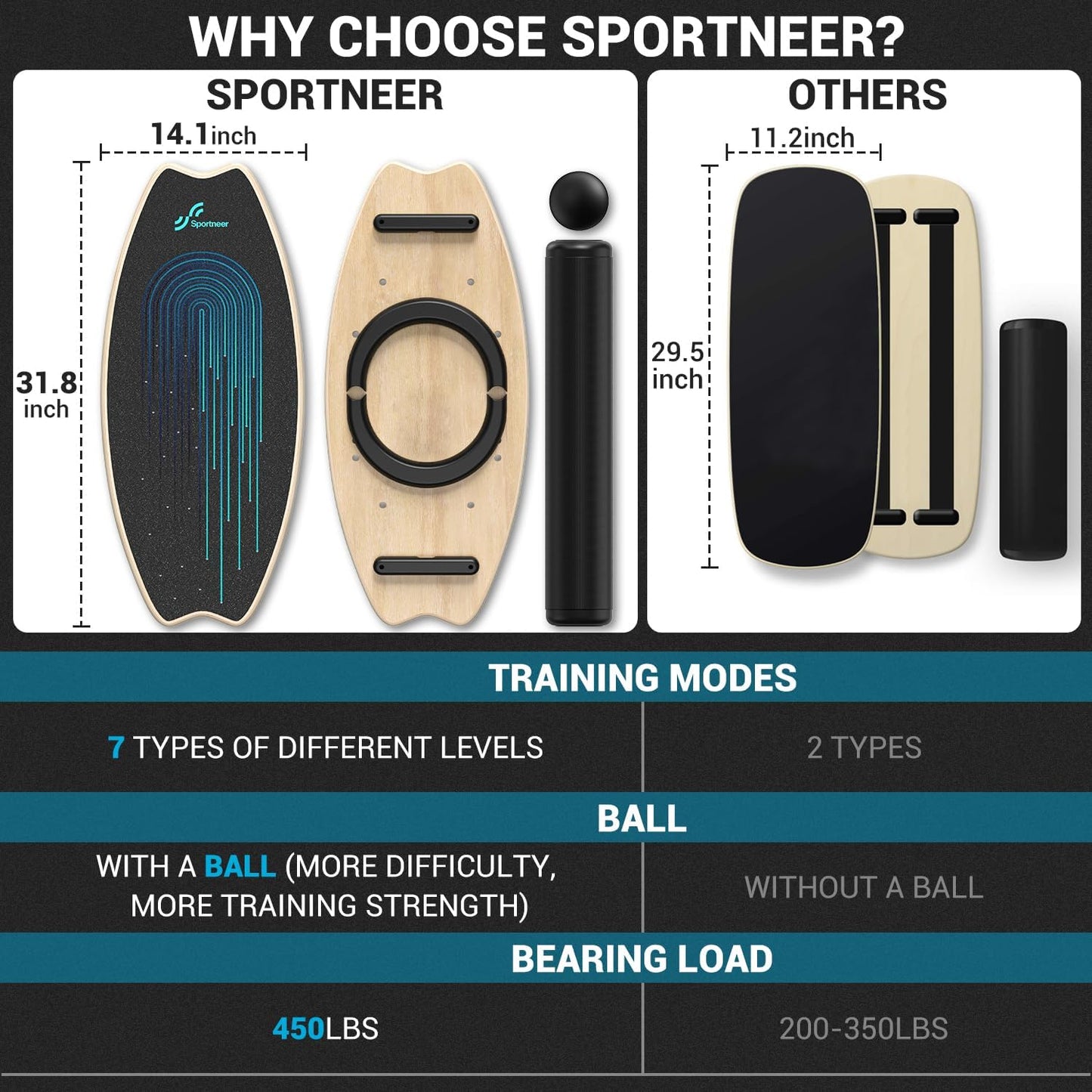 Sportneer Balance Board - 7-Mode Wobble Trainer for Improved Stability & Balance | Includes Roller & 2.8'' Ball