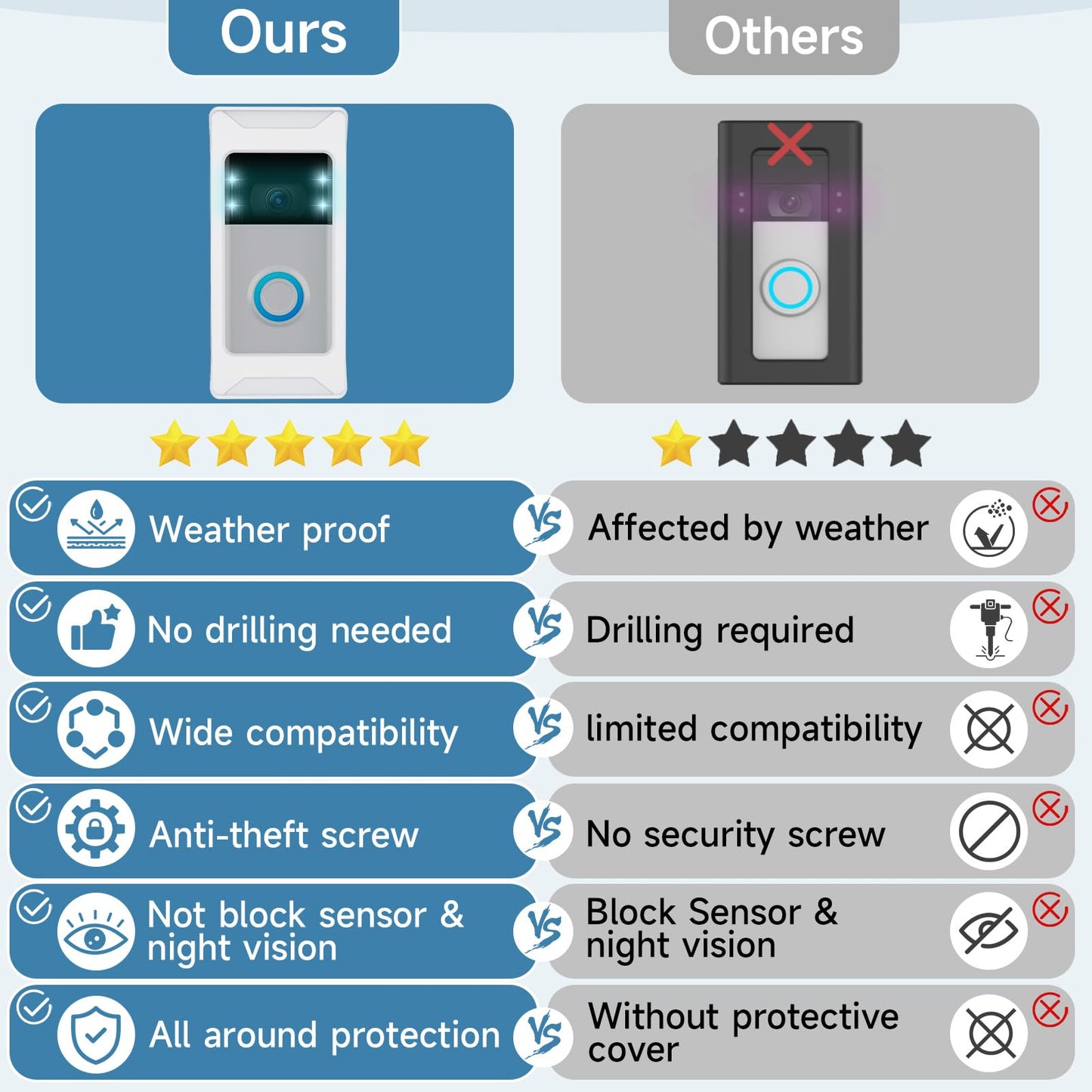 Anti-Theft Video Doorbell Mount Compatible with Ring/Blink Wireless Camera Doorbell, Adjustable Angle Doorbell Mount No-Drill Battery Doorbell Bracket for Houses, Apartments, Businesses（White