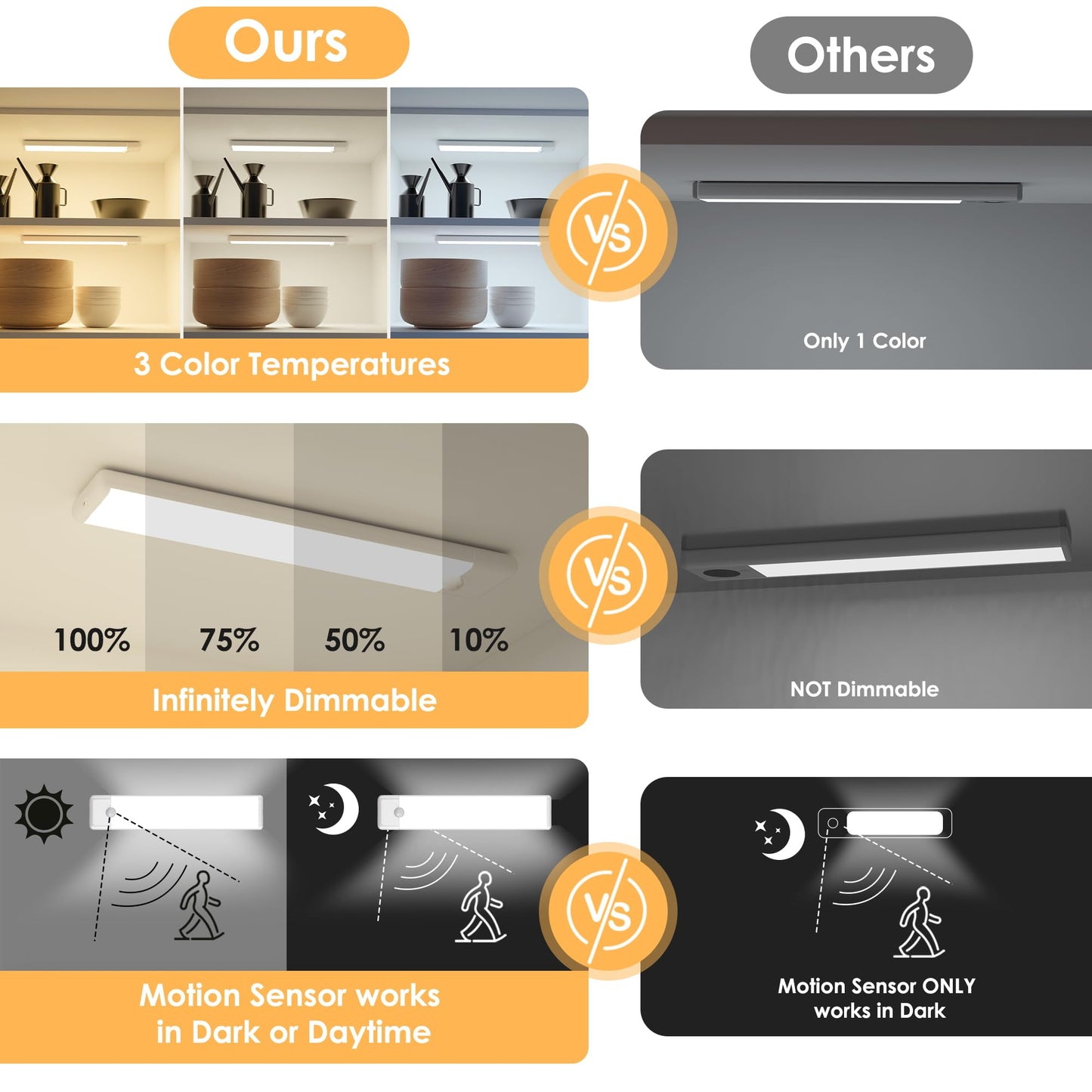 YLXS 5-Pack Motion Sensor Under Cabinet Light, 3 Color Temperature Dimmable Rechargeable Magnetic Closet Light 7.9 inch Wireless Under Counter Light