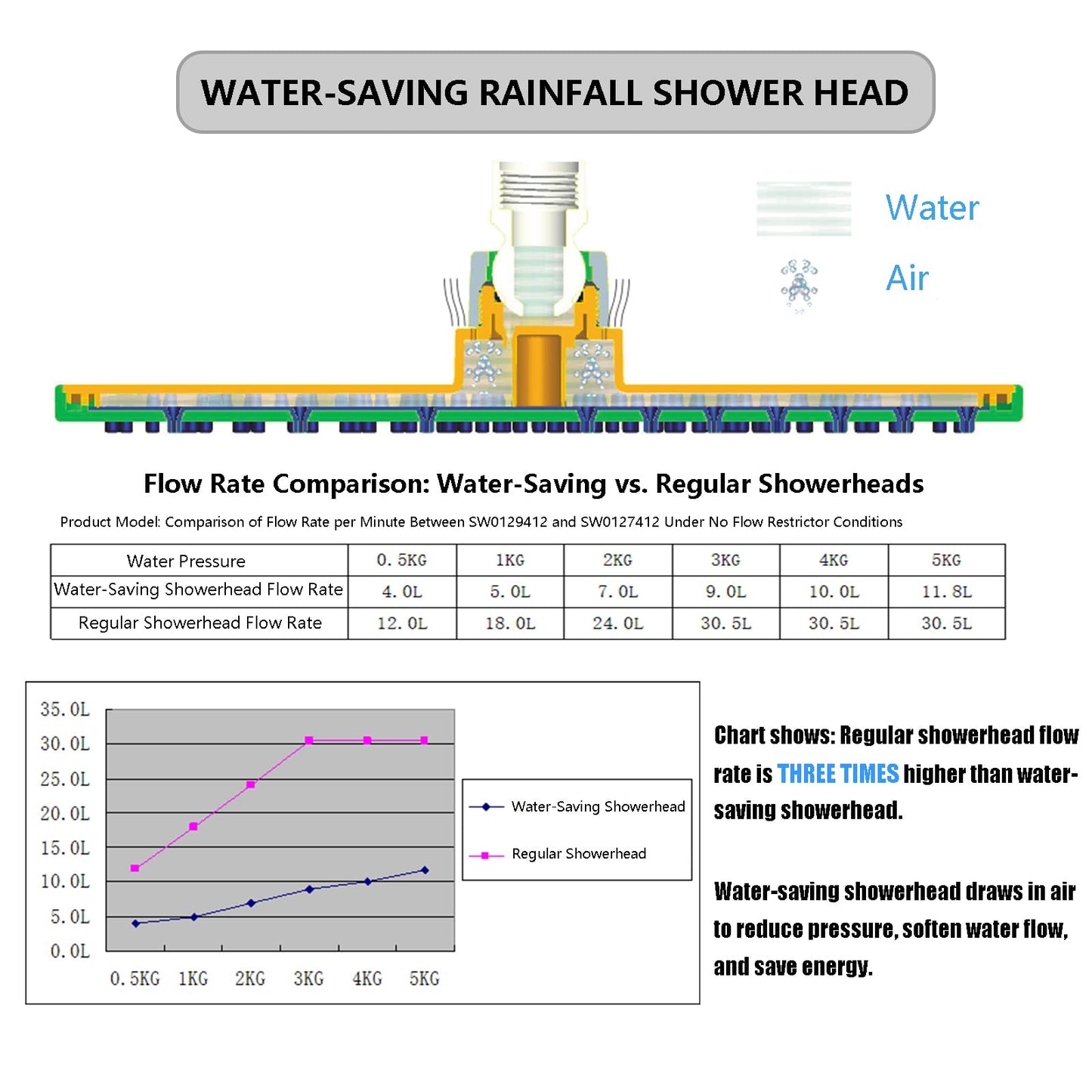 BOPai 9 Inch Rainfall Shower Head - Air In Take Water Saving Rain Showerhead, Chrome