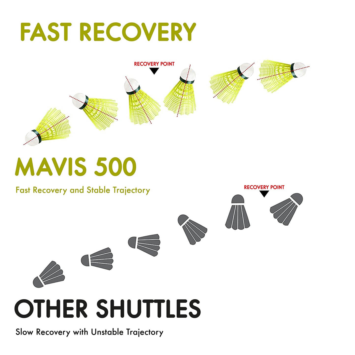 Yonex Mavis 500 Super Nylon Badminton Shuttlecocks (Yellow, Slow Speed) | Durable Performance | Wing Rib Pattern