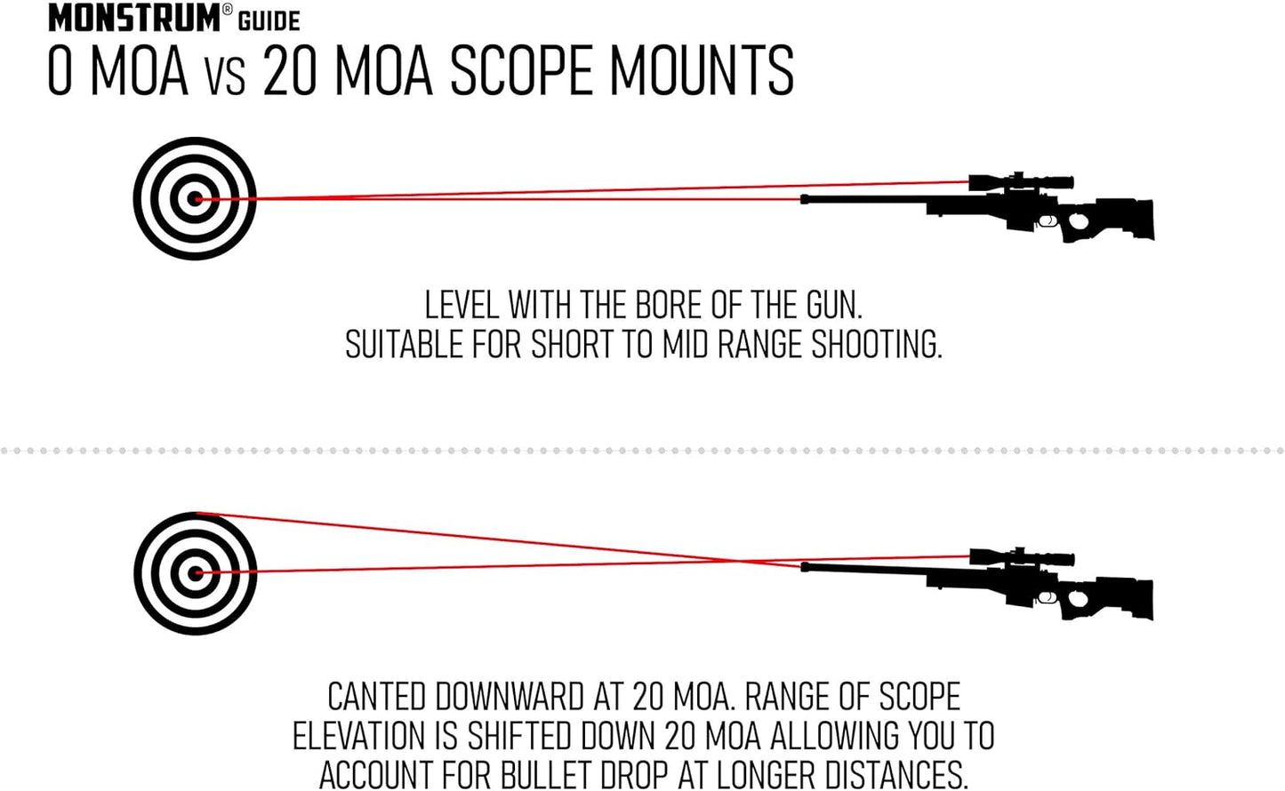 Monstrum Extended Series Offset Picatinny Scope Mount - 30mm Diameter | 20 MOA Precision