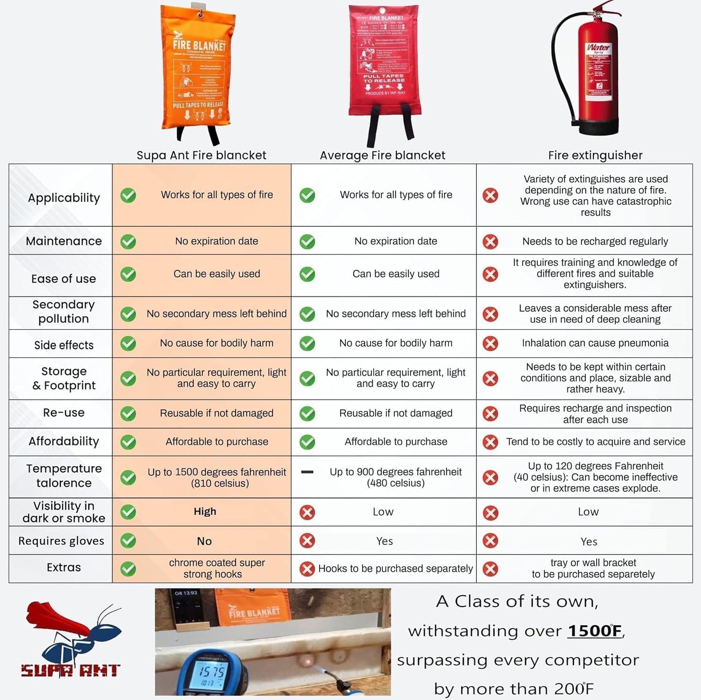 Supa Ant Fire Blanket - 1500°F CE Certified Emergency Fire Safety Solution | 2-Pack (40x40 Inches)