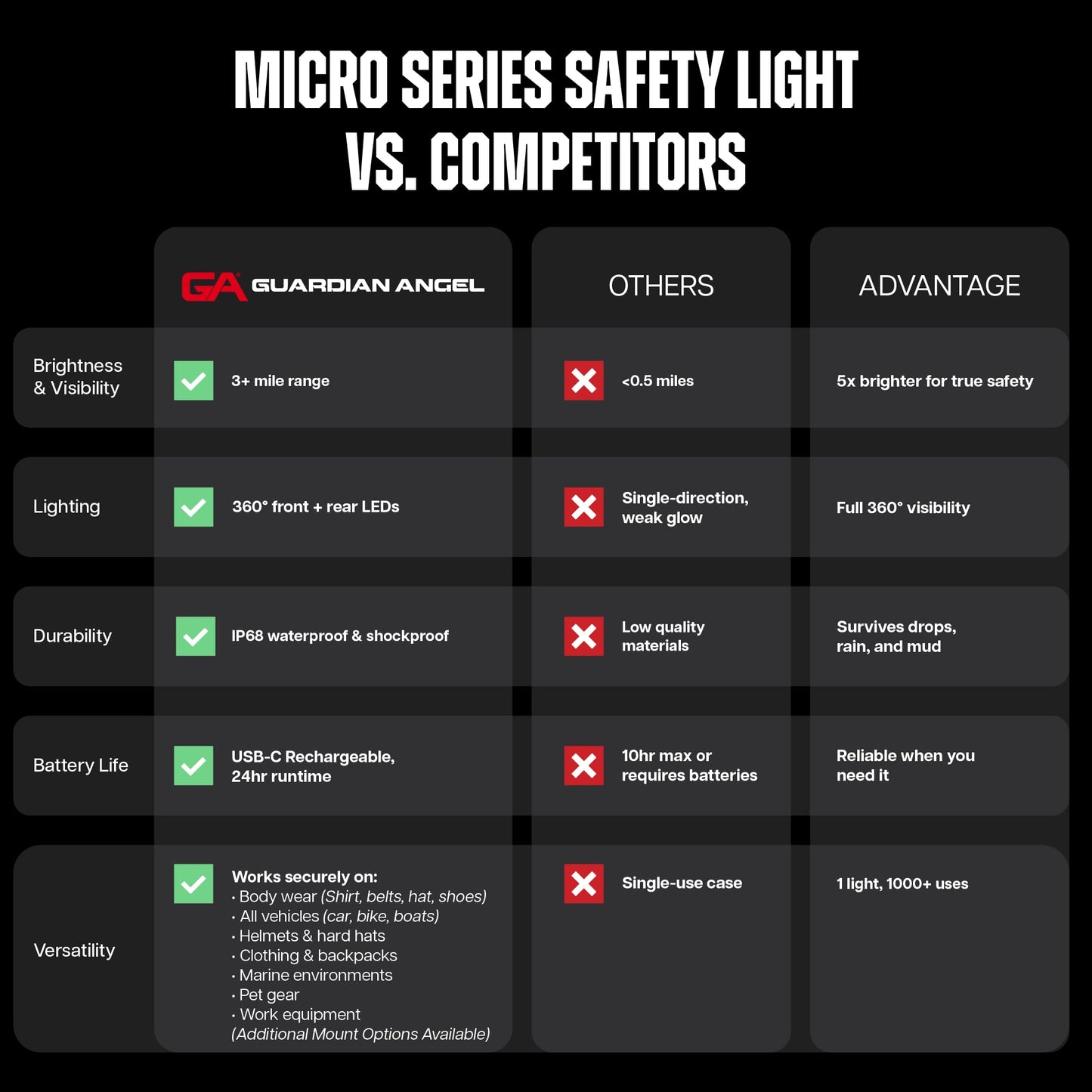 Guardian Angel Micro Series Safety Lights, (All White Front & Green Rear) | Rechargeable, Magnetic & Hands-Free Wearable LED Flashlight for Dog Walking, Cycling, Hiking, Camping & Fishing