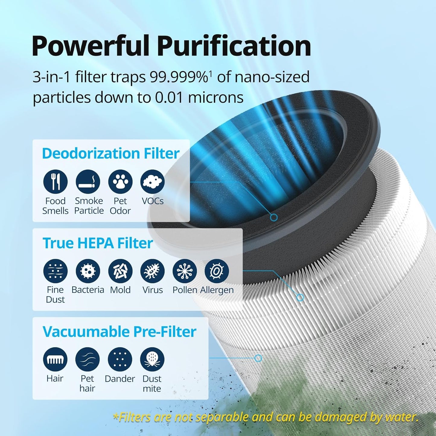 True HEPA Replacement Filter Set for Coway Airmega 100 Air Purifier - Deodorization Included