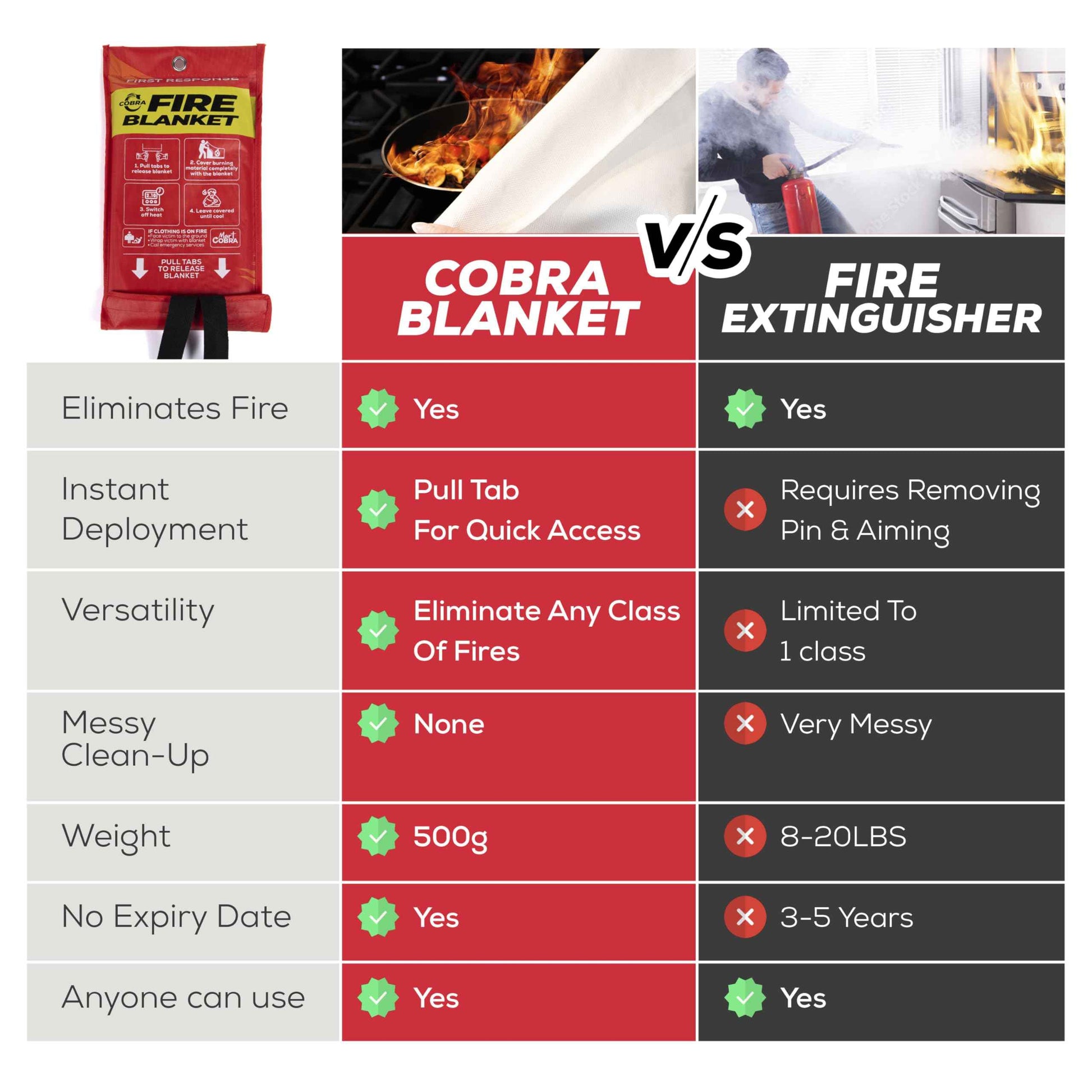 Mart Cobra Emergency Fire Blanket for Home and Kitchen - 4 Pack - Fire Blankets Emergency for Home Safety 40” x 40” - Suppression Shield Retardant Extinguisher Fiberglass Welding Fireproof Cloth Towel