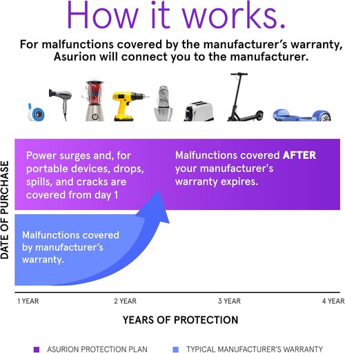 ASURION Home Improvement Protection Plan - 4 Year Coverage for $100 - $124.99