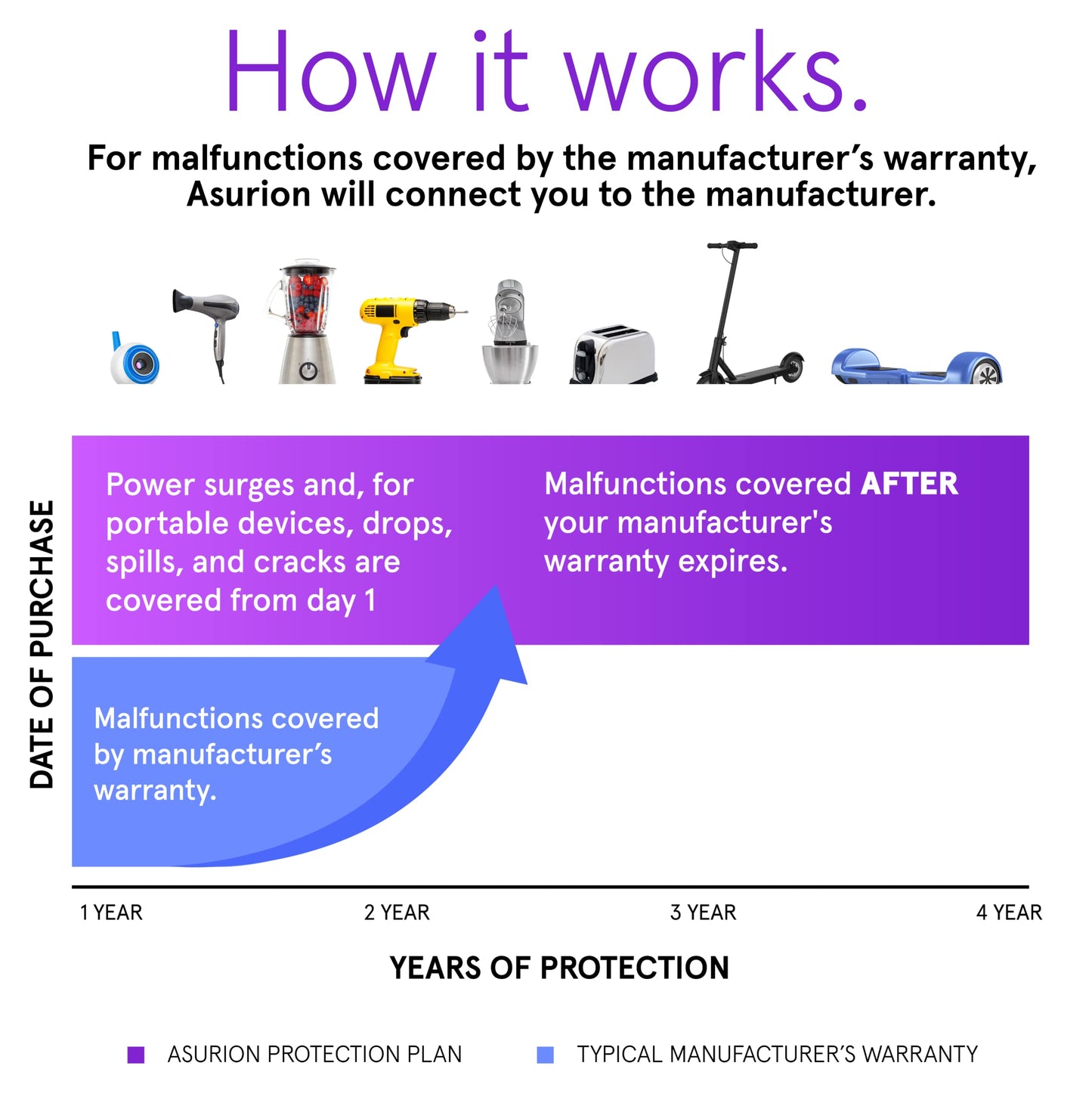 ASURION 4 Year Kitchen Protection Plan ($125 - $149.99)