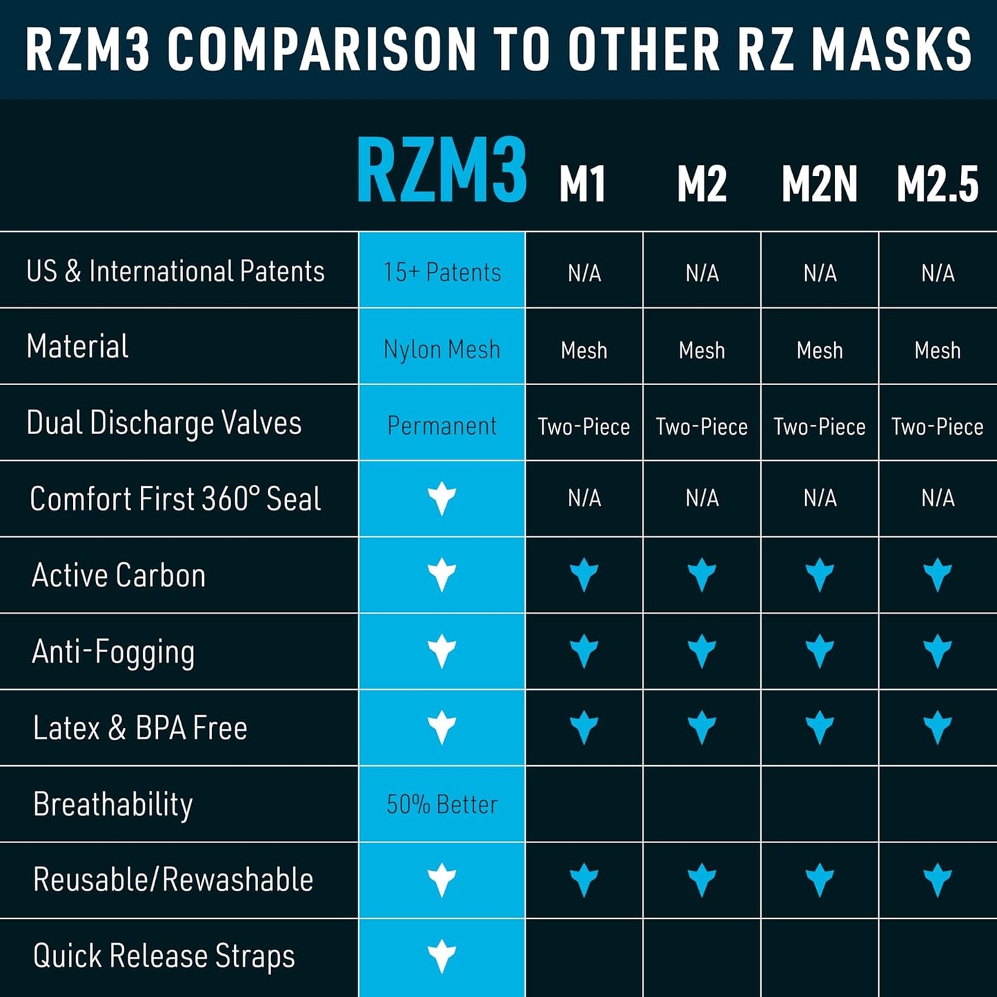 RZ Mask RZM3 - Advanced Dust Mask with 99.8% Filtration, Anti-Fog, 360° Seal