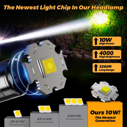 XILUO Bright Headlamp Adjustable Focus Motion Sensor Warning Light, 8 Modes 80 Hours Standby Time Head Lamp, IP65 Waterproof 125°Angle Head Lights for Hiking Camping Emergency Outdoor