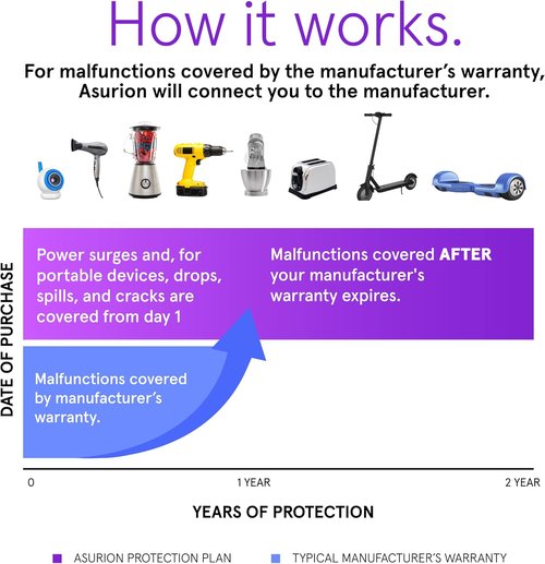 ASURION 2-Year Sporting Goods Protection Plan - Comprehensive Coverage for Items Up to $99.99